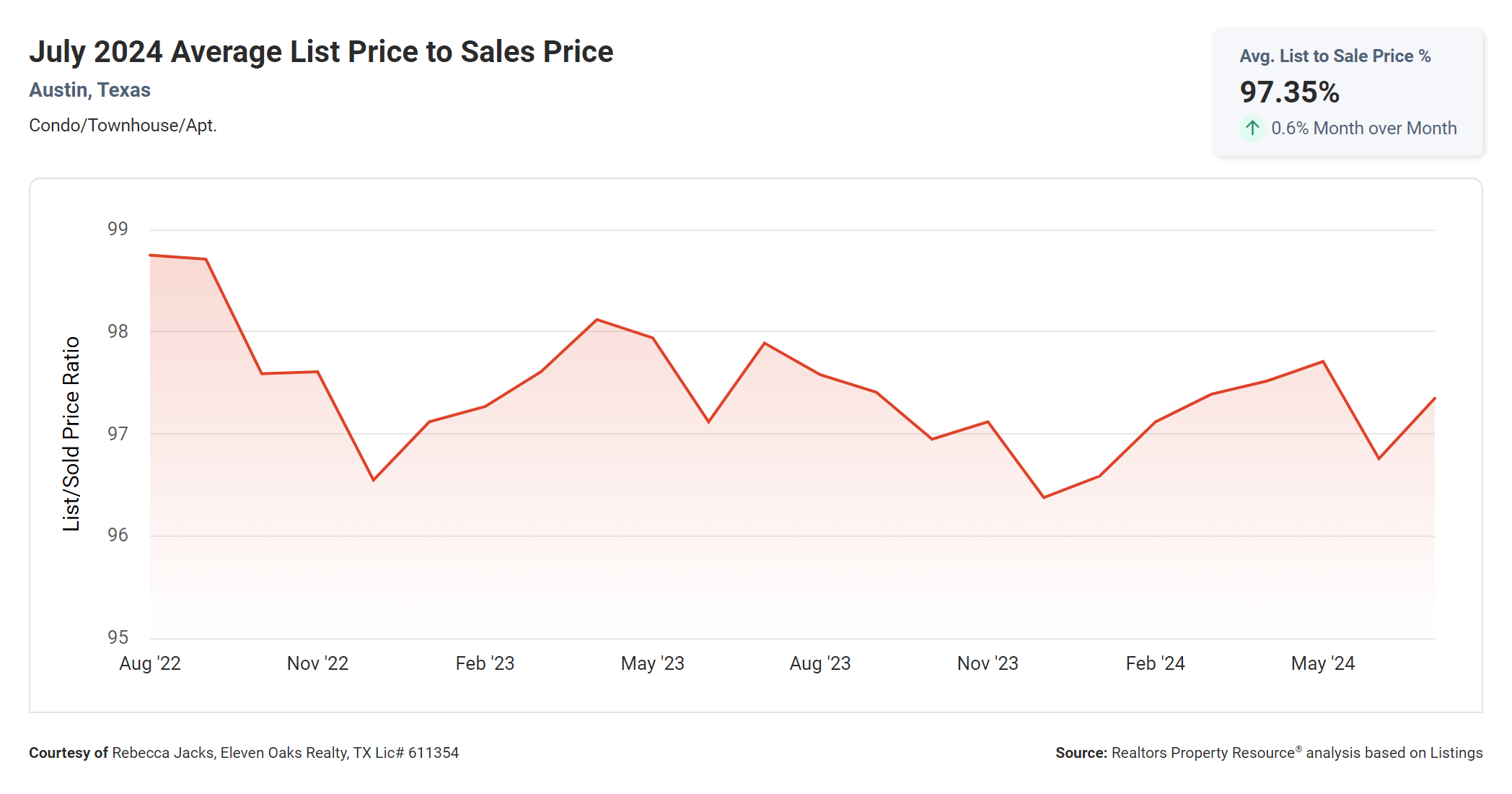 July 2024 Austin condo average list price to sales price