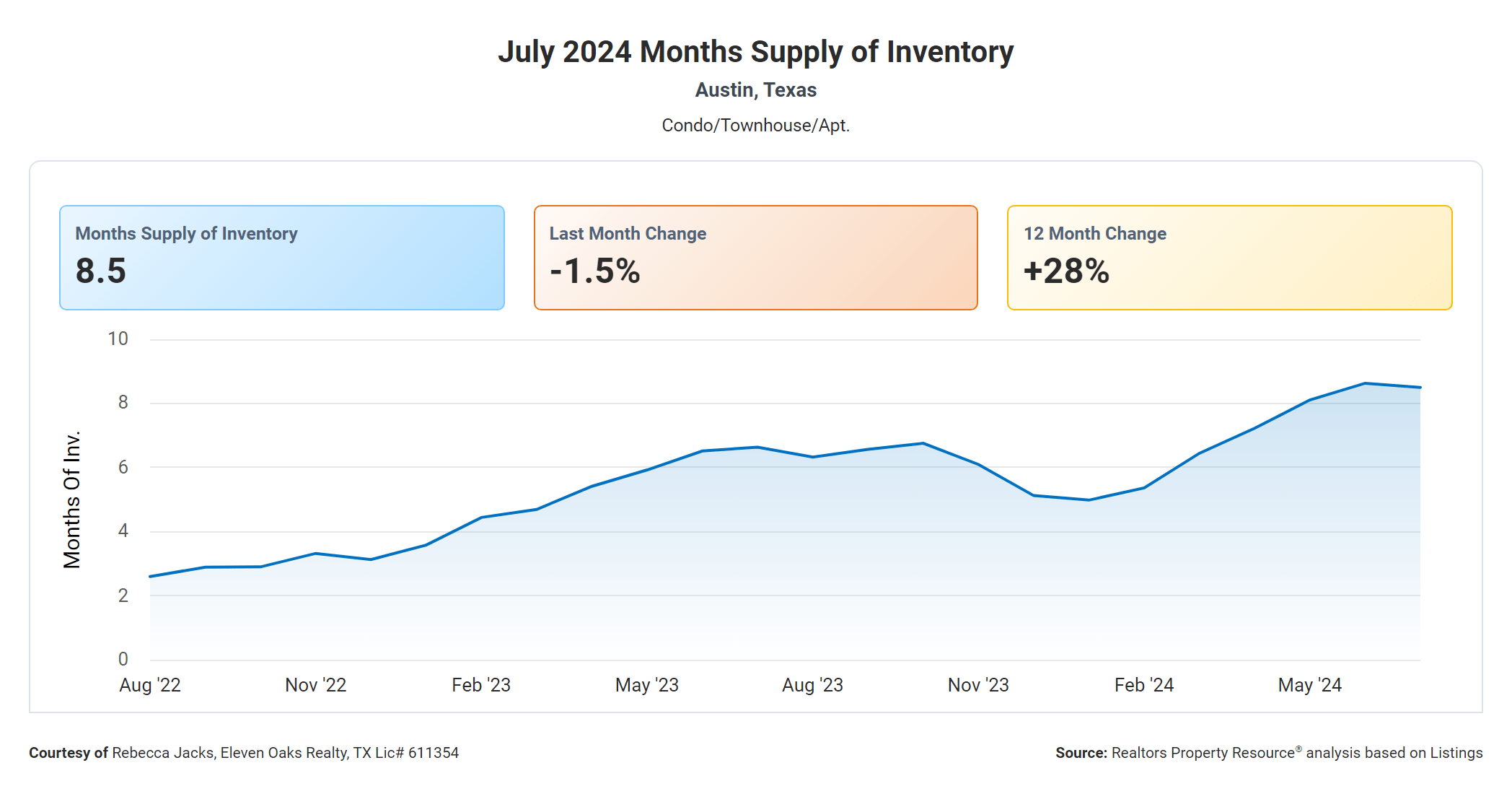 July 2024 Austin condo months supply of inventory