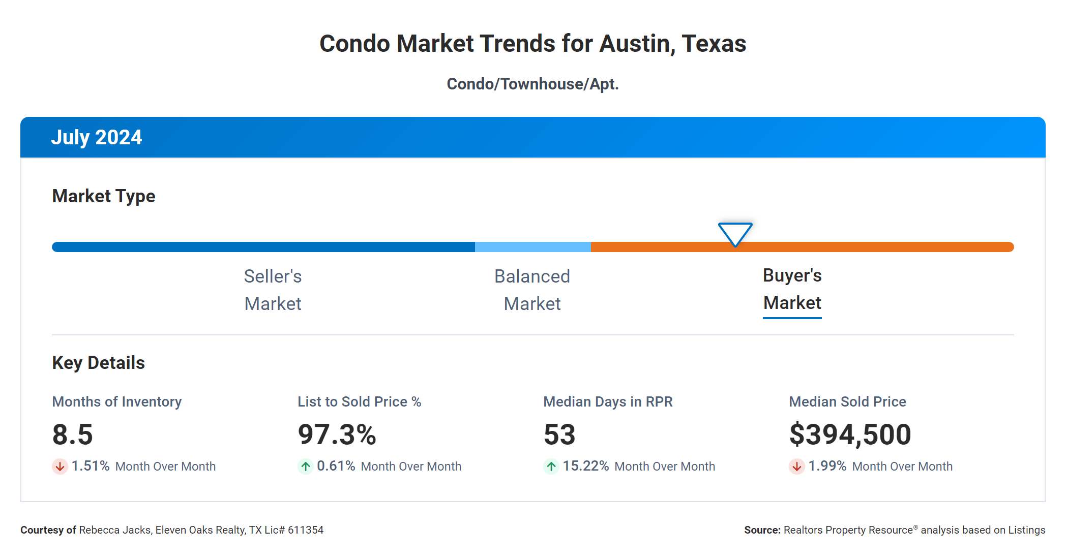 July 2024 Austin condo market trends