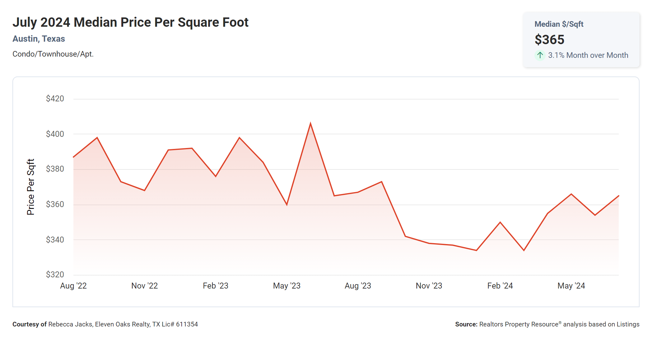 July 2024 austin condo median price per square foot