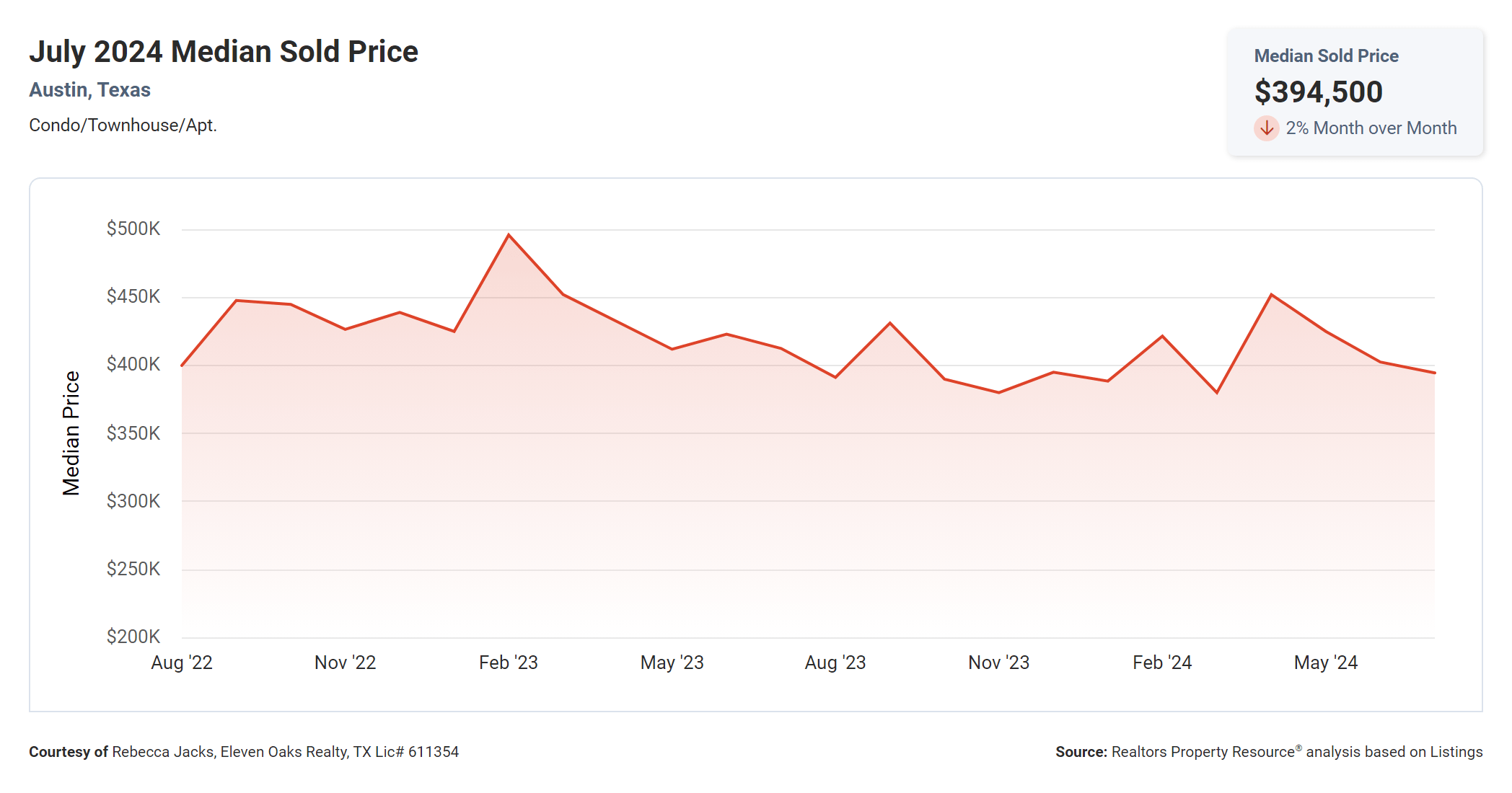 July 2024 Austin condo median sold price