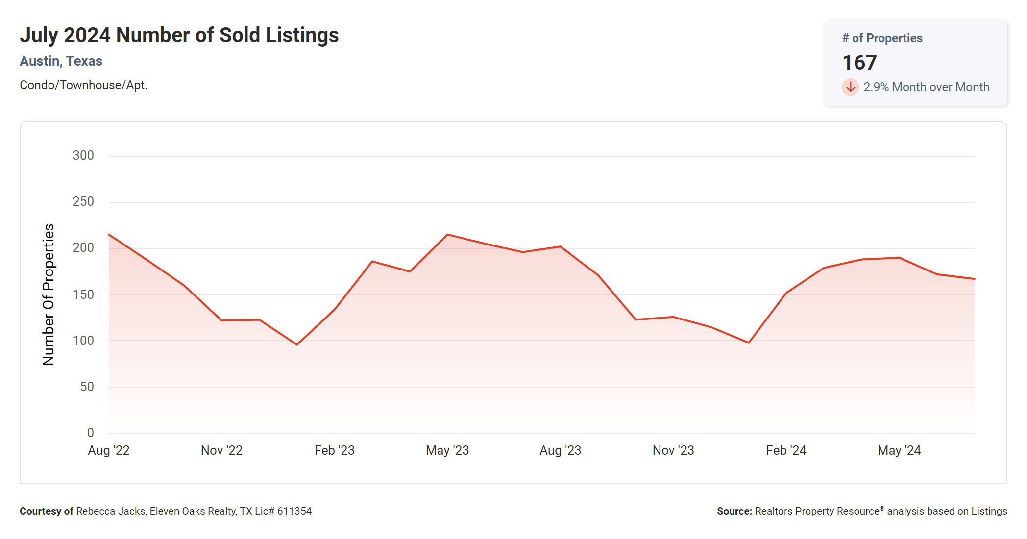 July 2024 Austin condo sold listings