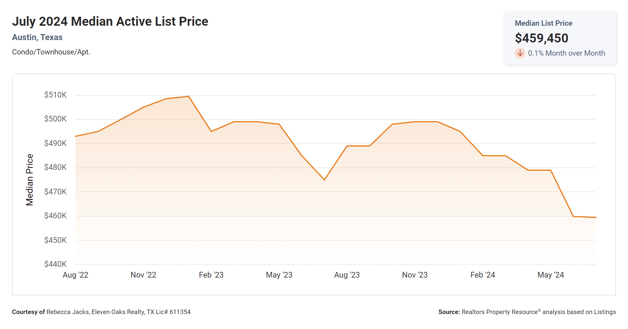 July 2024 Austin condos median active list price