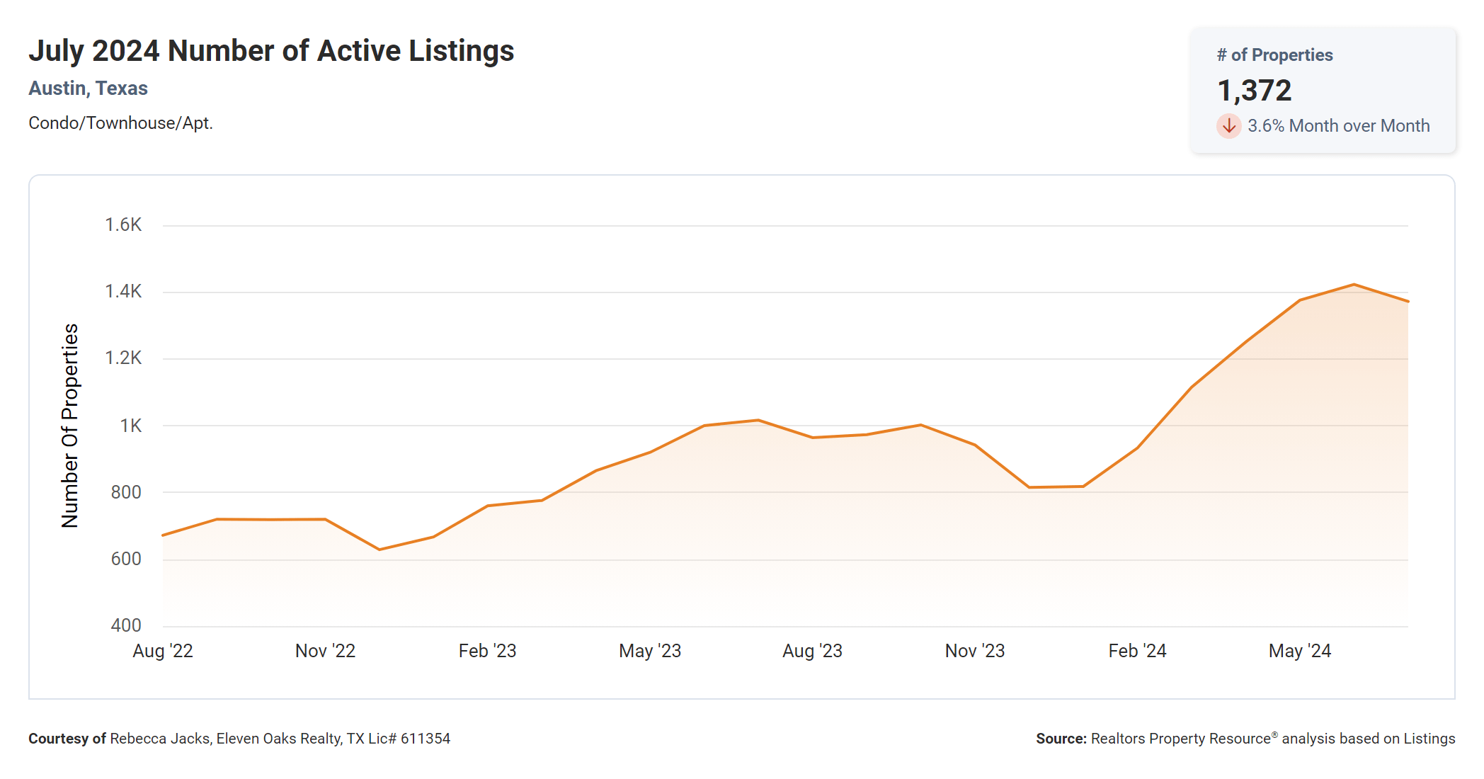 July 2024 Austin condos number of active listings