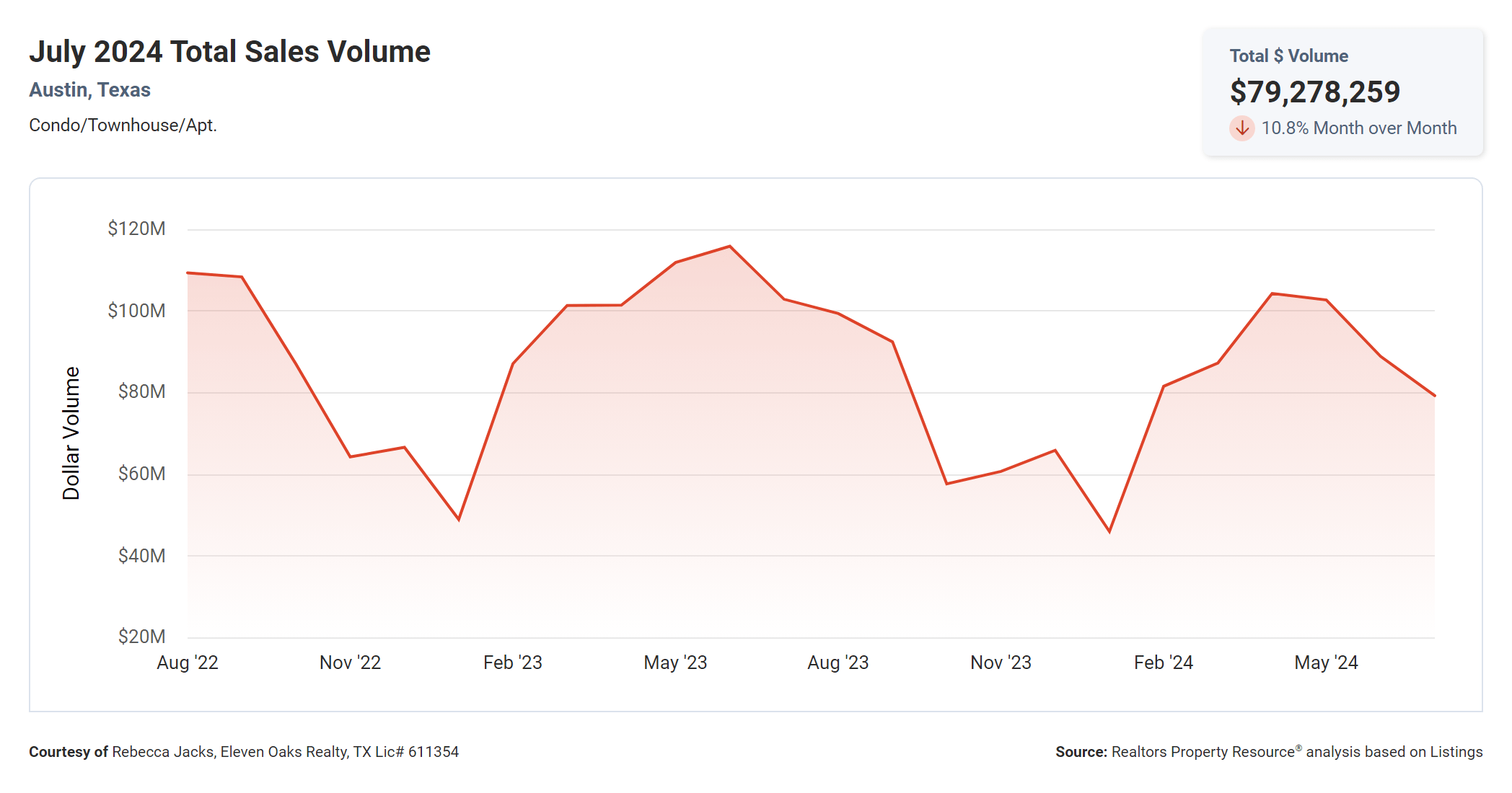 July 2024 Austin condos total sales volume