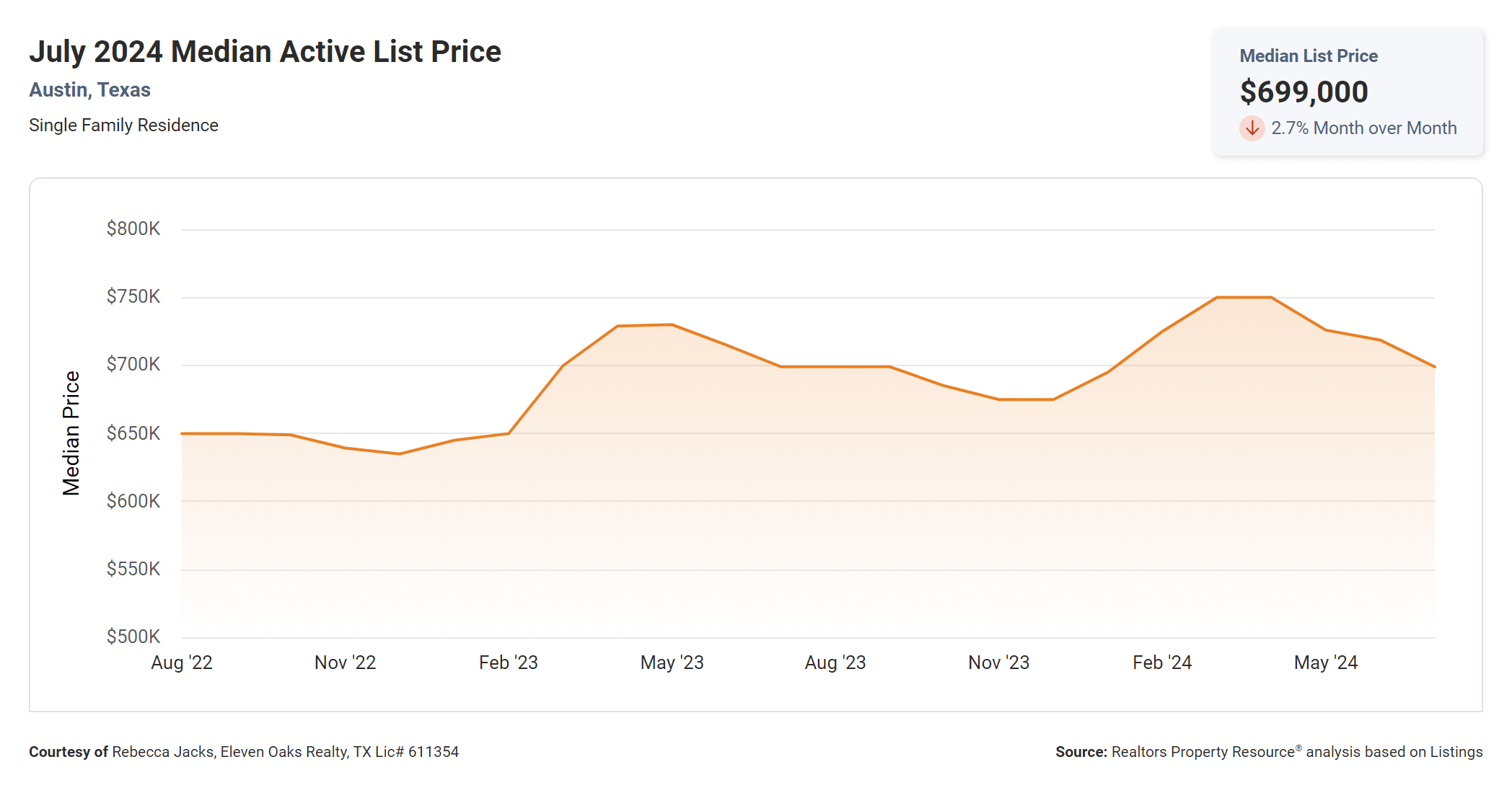 July 2024 Austin median active list price