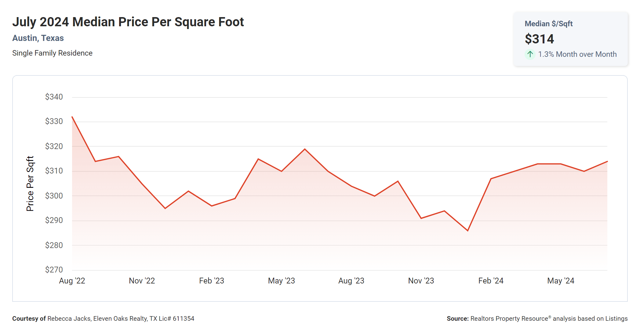 July 2024 Austin median price per square foot