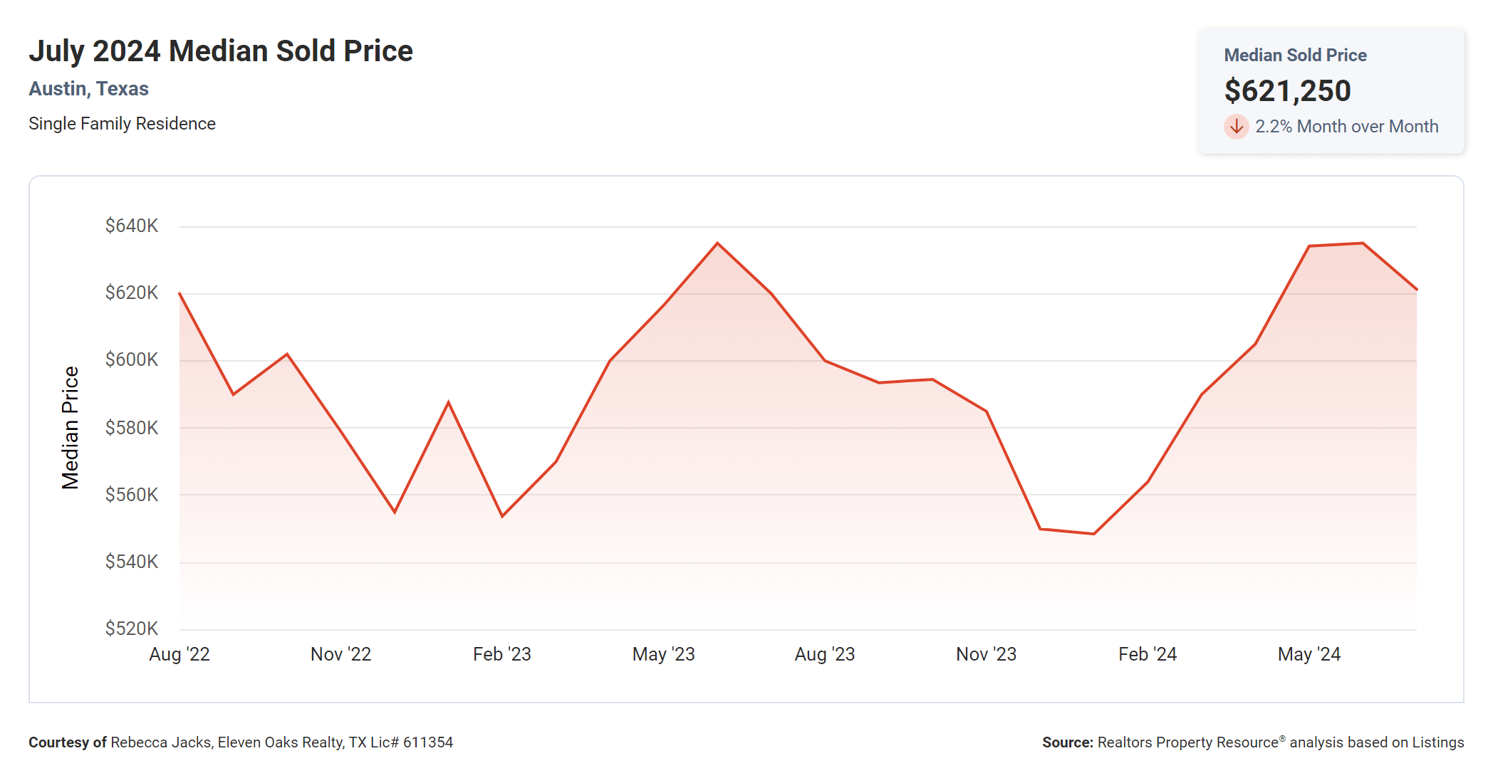 July 2024 Austin median sold price