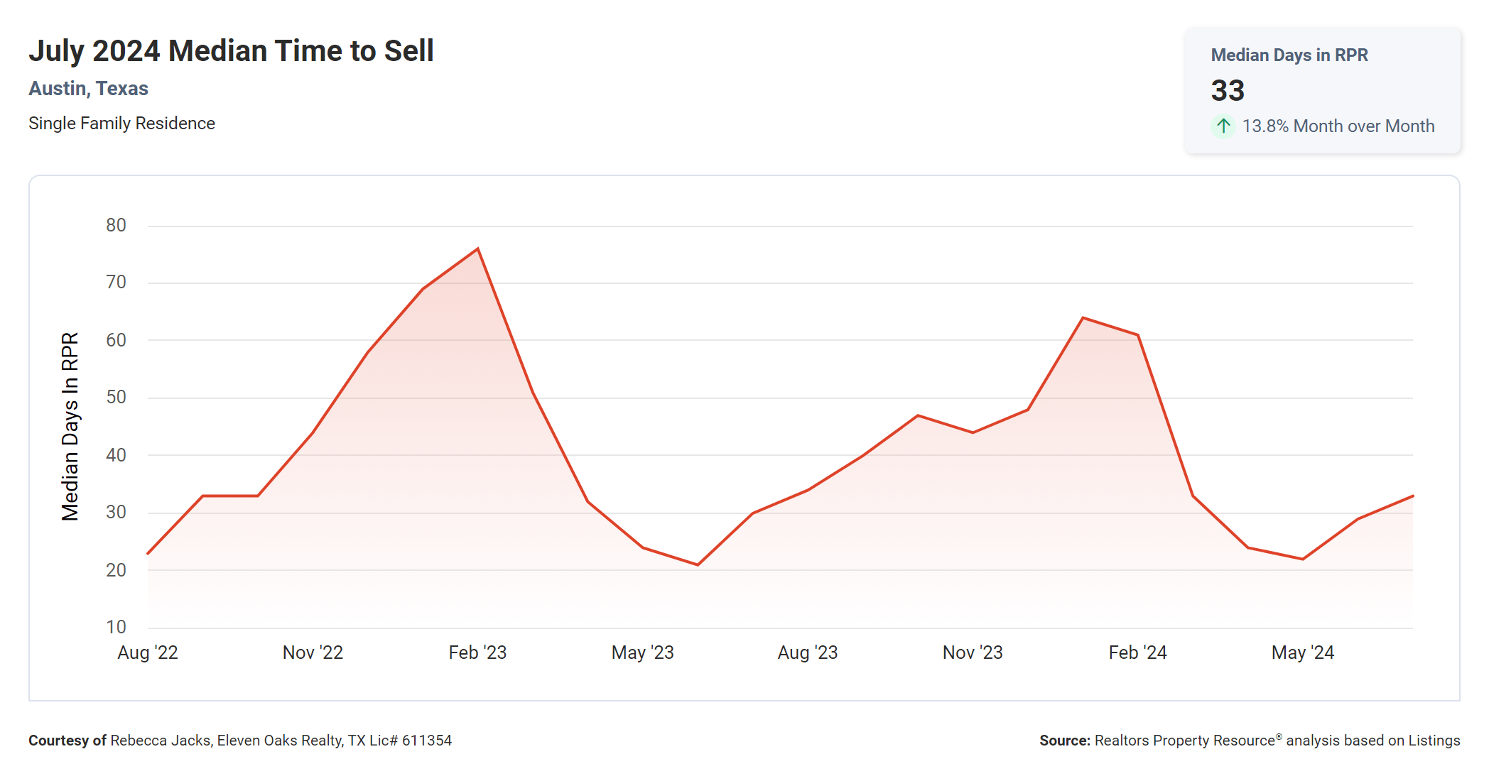 July 2024 Austin median time to sell