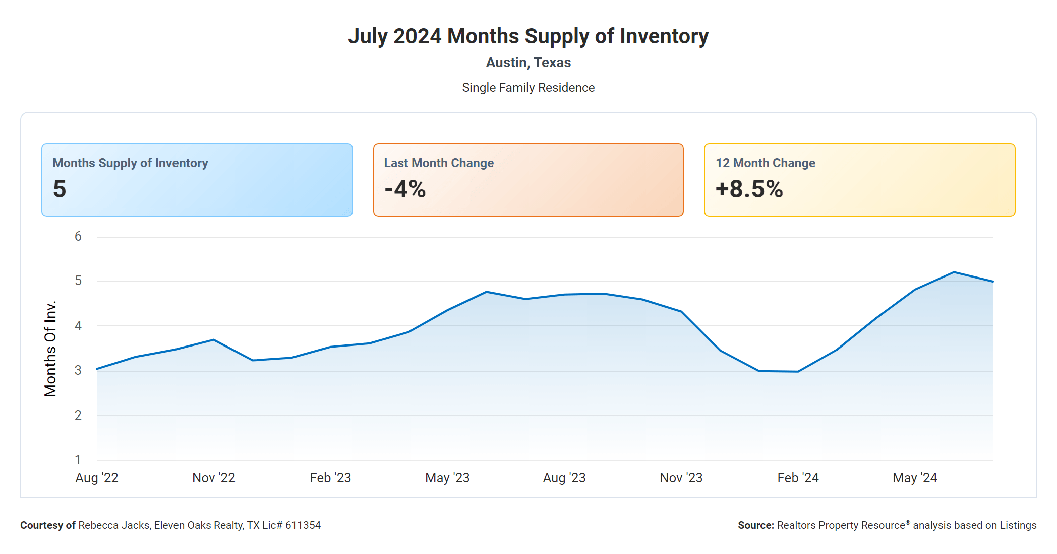 July 2024 Austin months supply of inventory