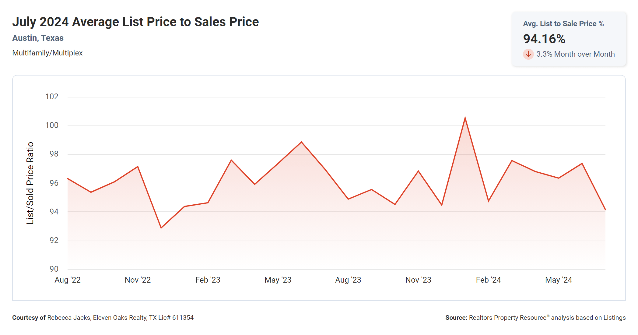 July 2024 Austin multi family average list price to sales price