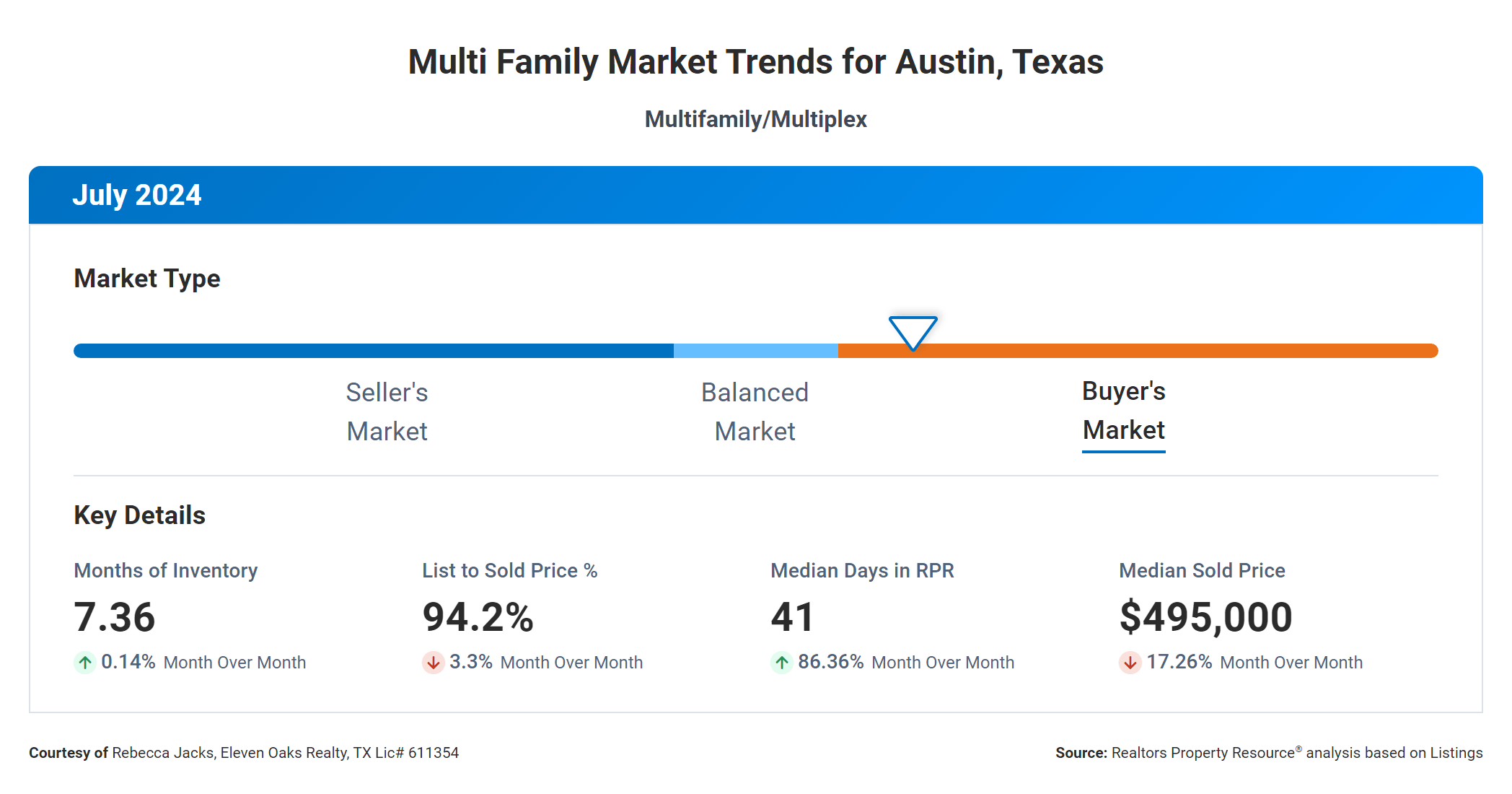 July 2024 Austin multi family market trends