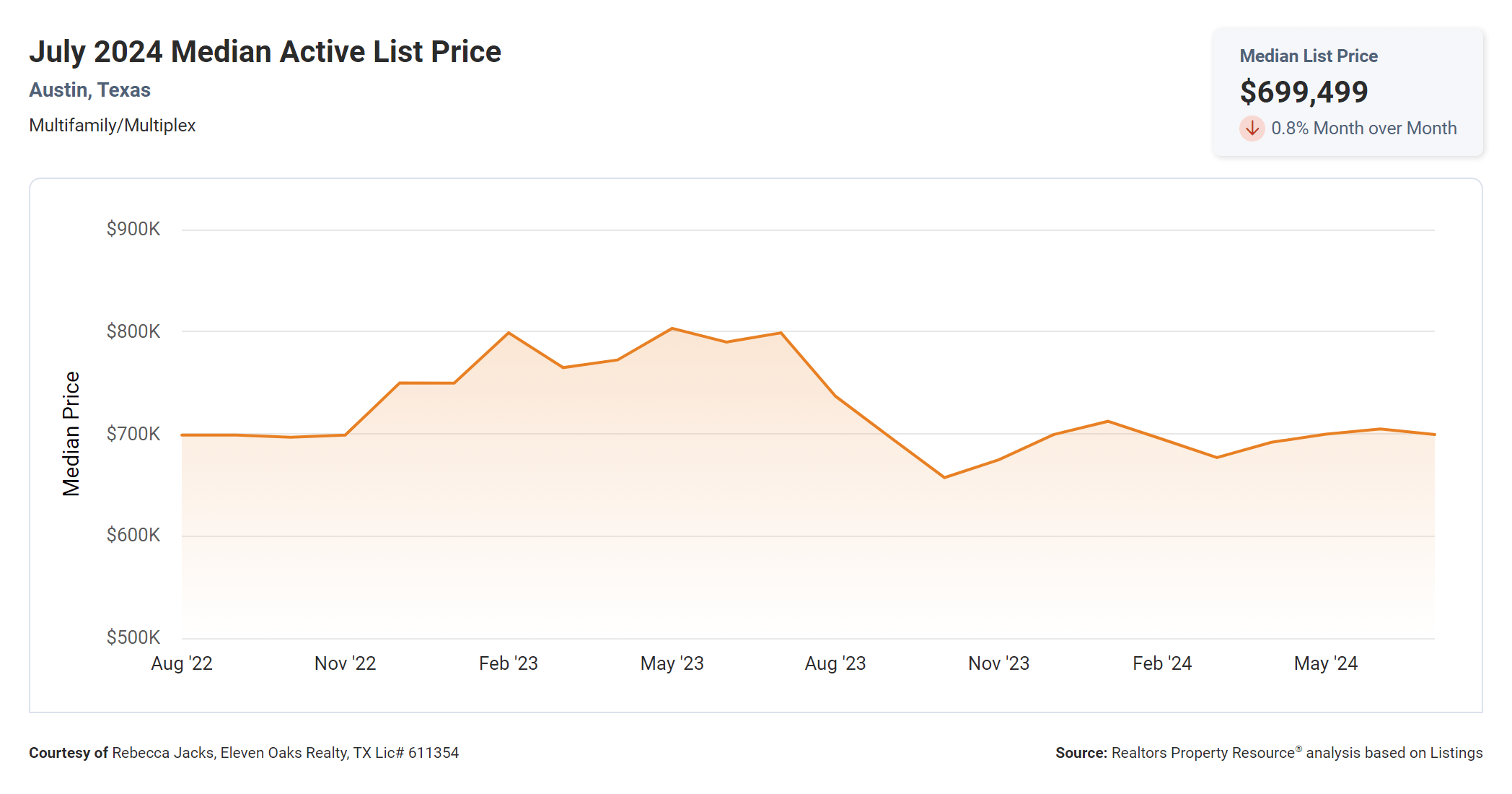 July 2024 Austin multi family median active list price