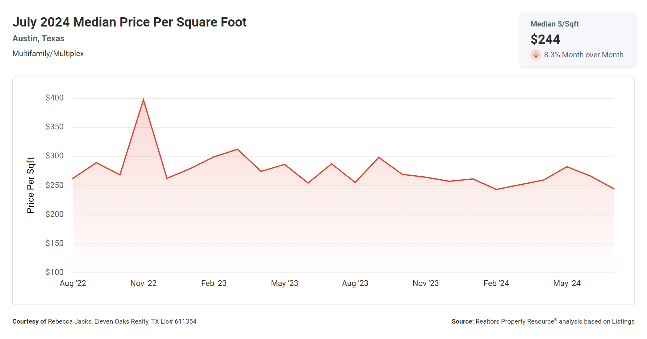 july 2024 Austin multi family median price per square foot