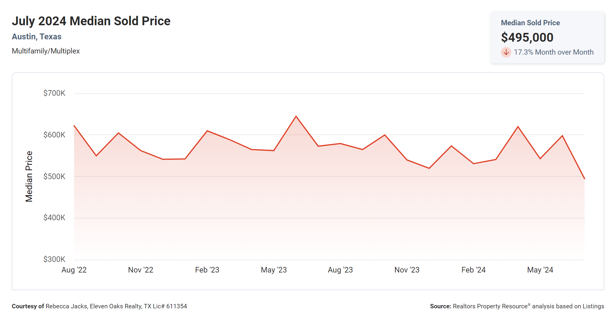 July 2024 Austin multi family median sold price