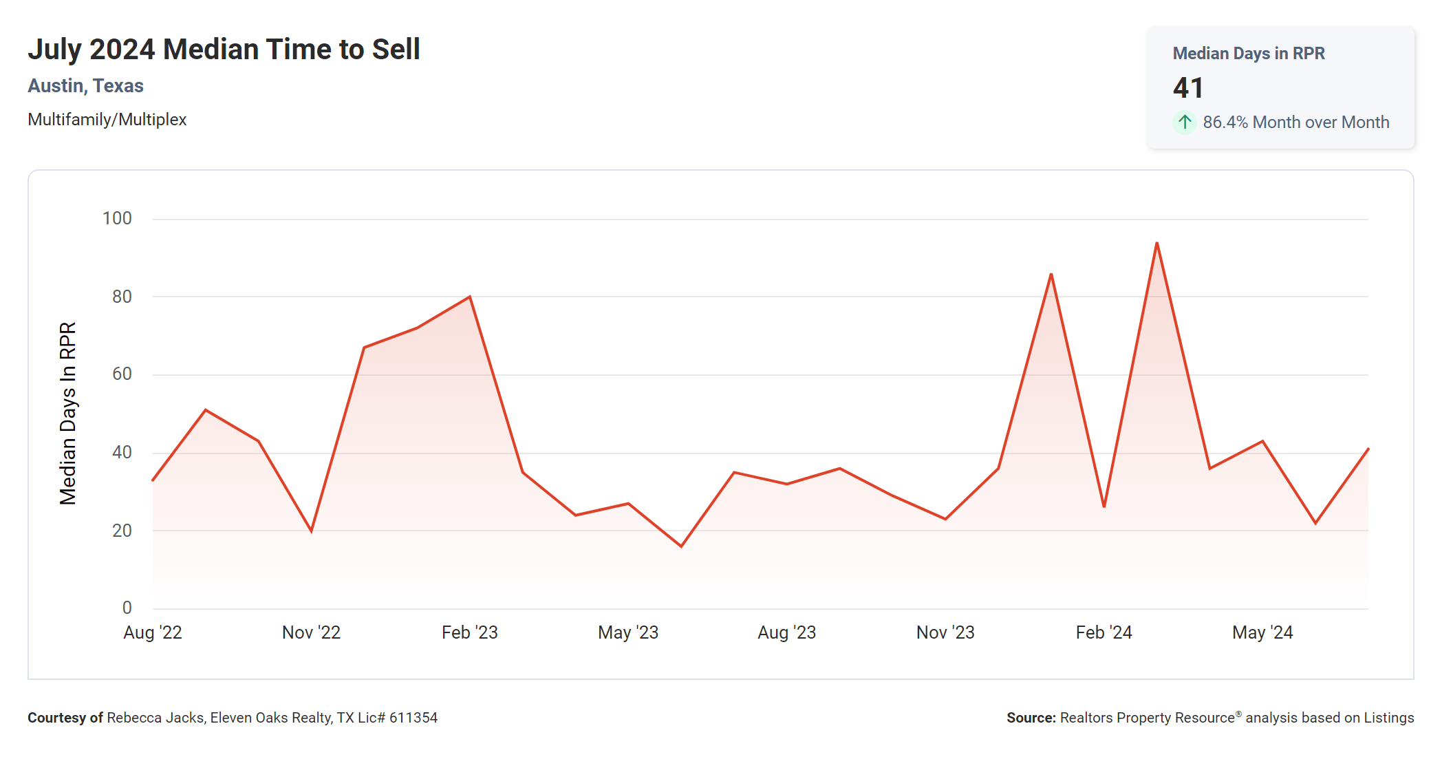 July 2024 Austin multi family median time to sell