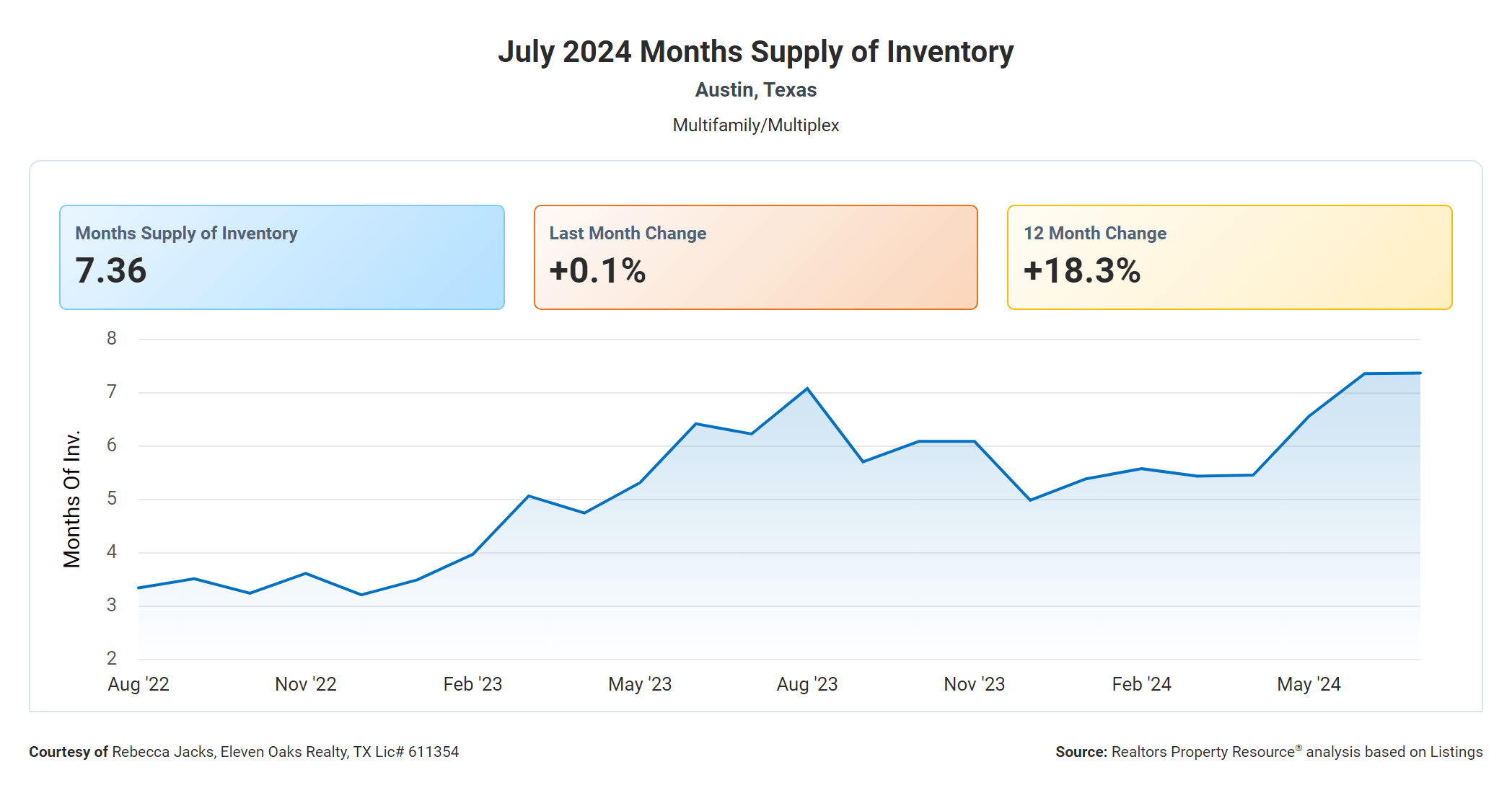 July 2024 Austin multi family months supply of inventory