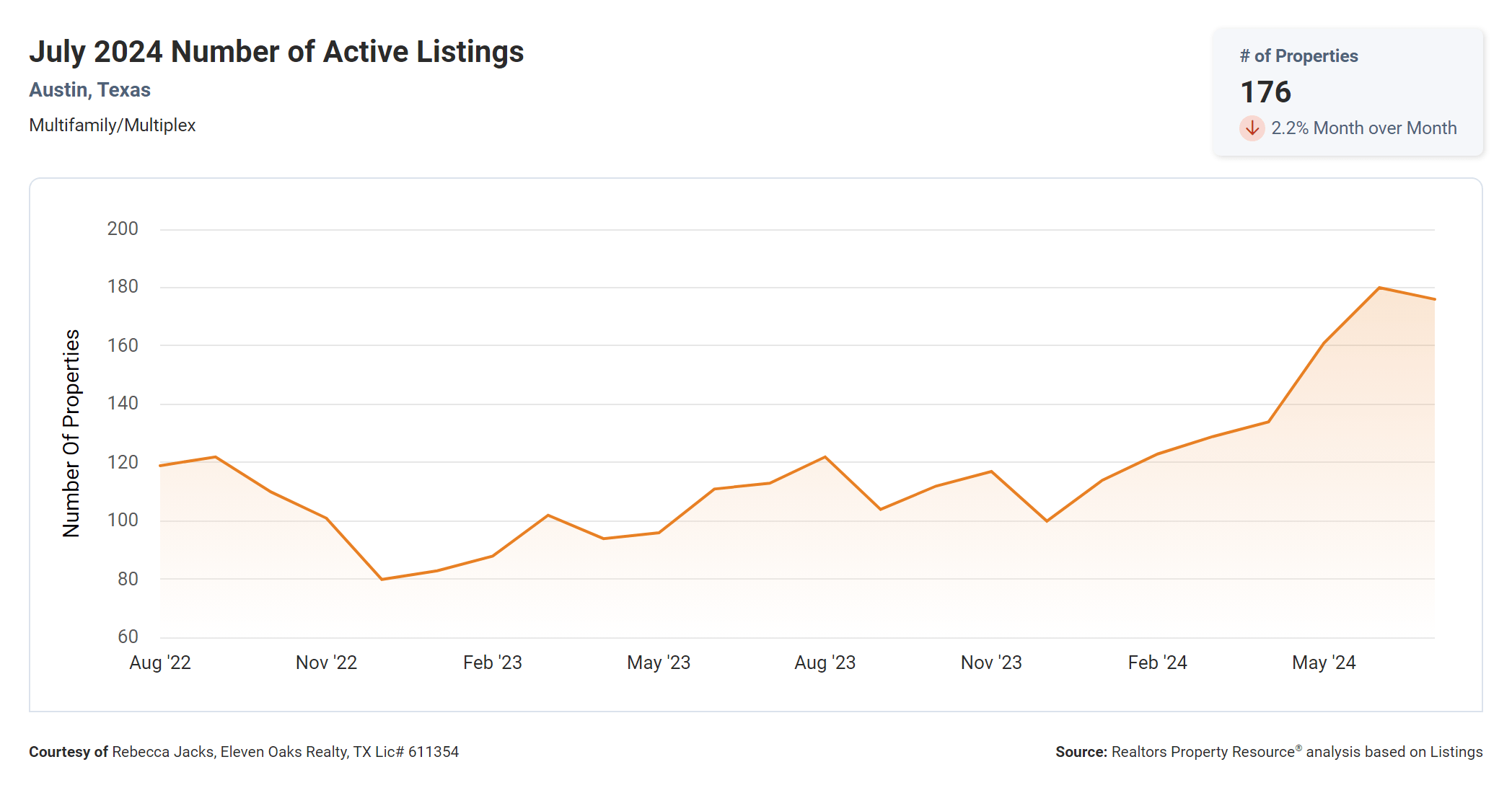 July 2024 Austin multi family number of active listings