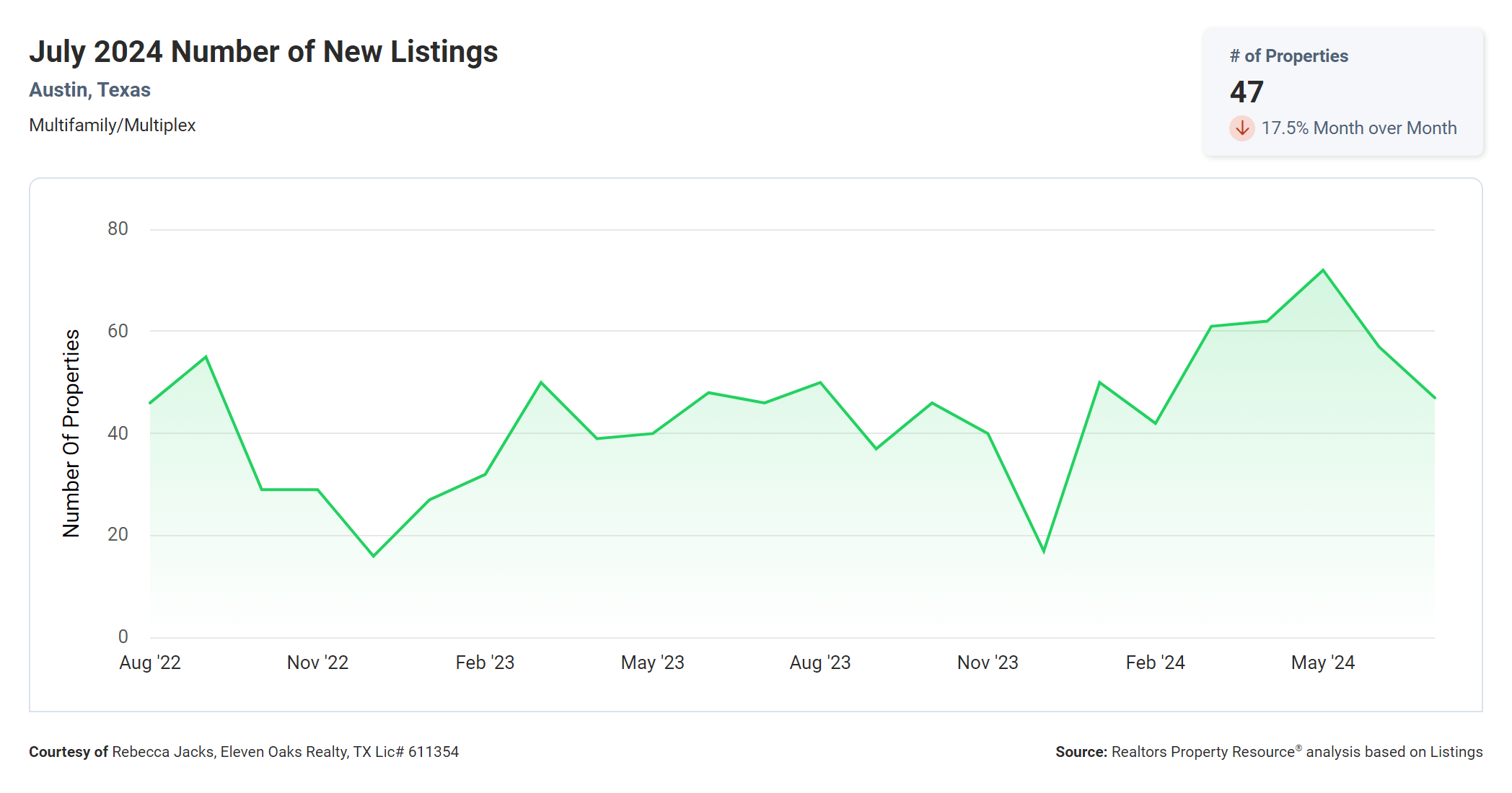 July 2024 Austin multi family number of new listings