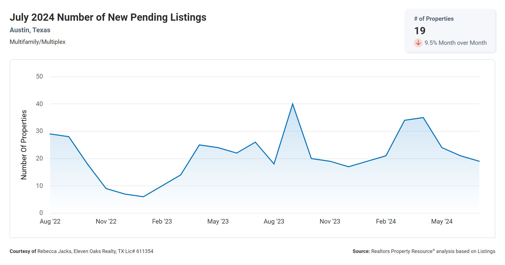 July 2024 Austin multi family number of new pending listings