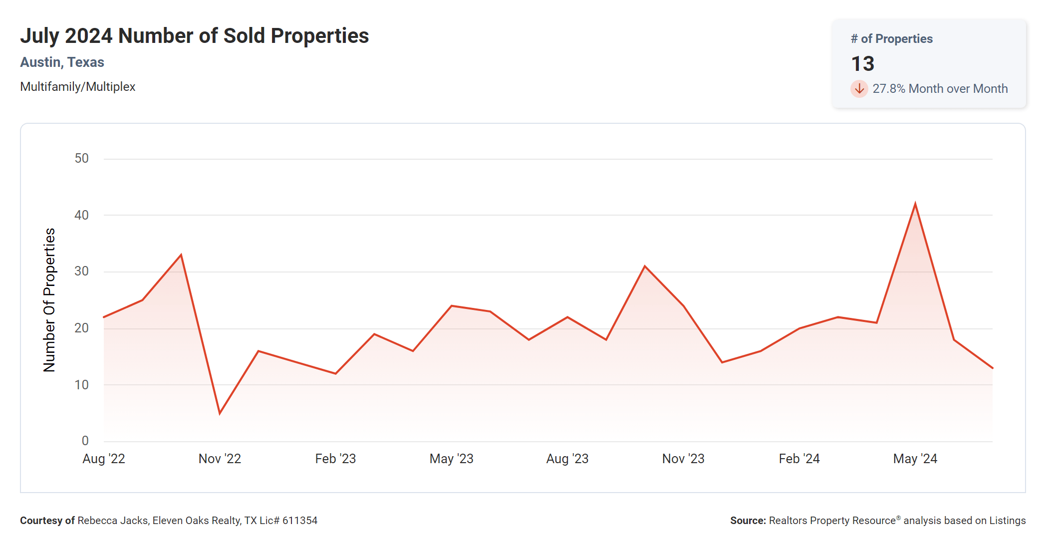 July 2024 Austin multi family number of sold properties