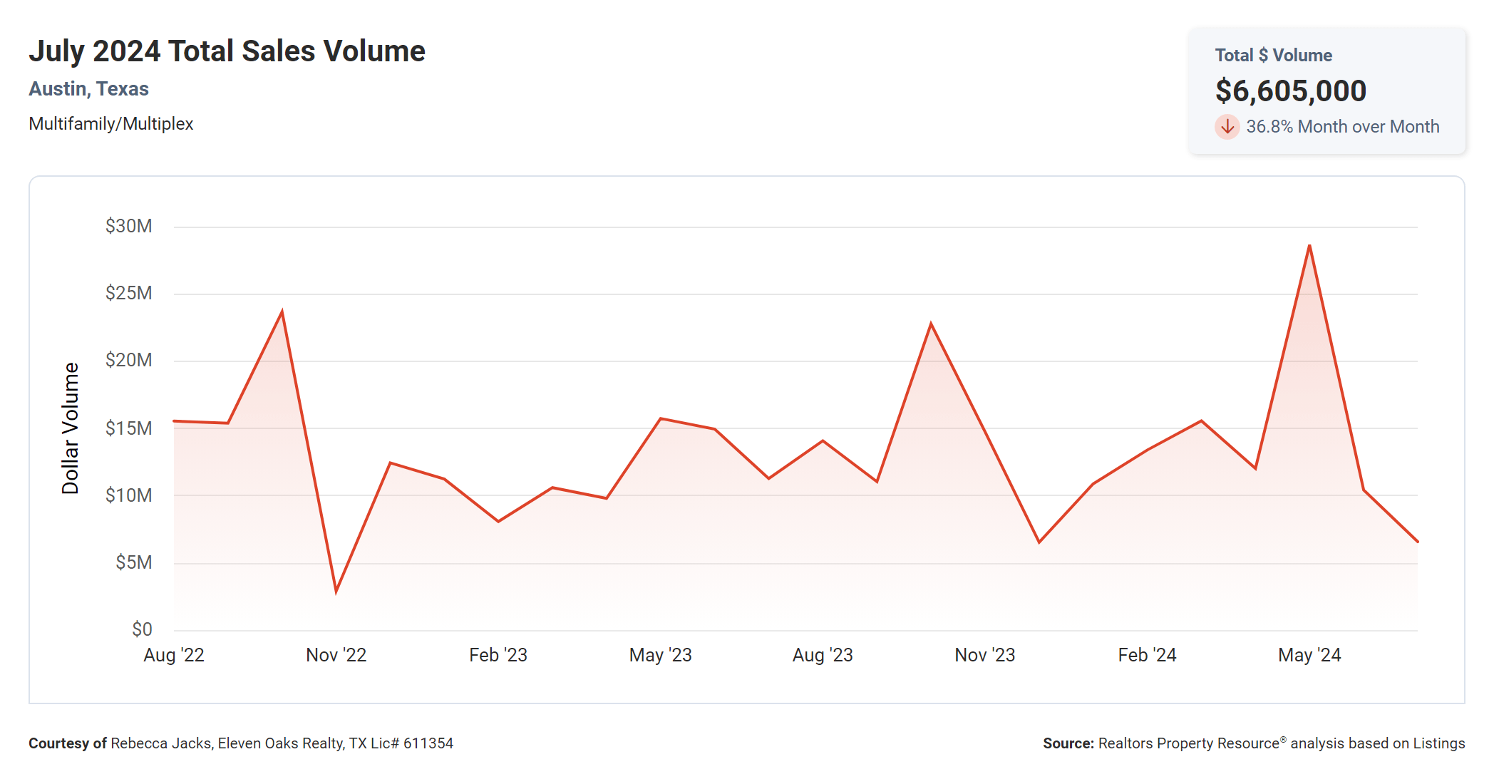 July 2024 Austin multi family total sales volume