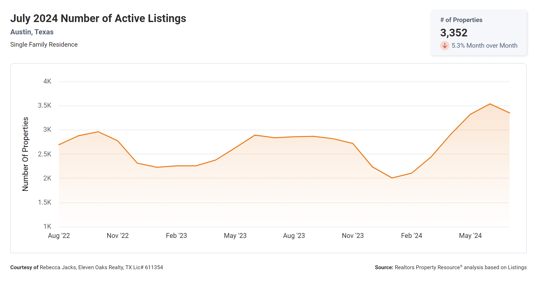 July 2024 Austin number of active listings