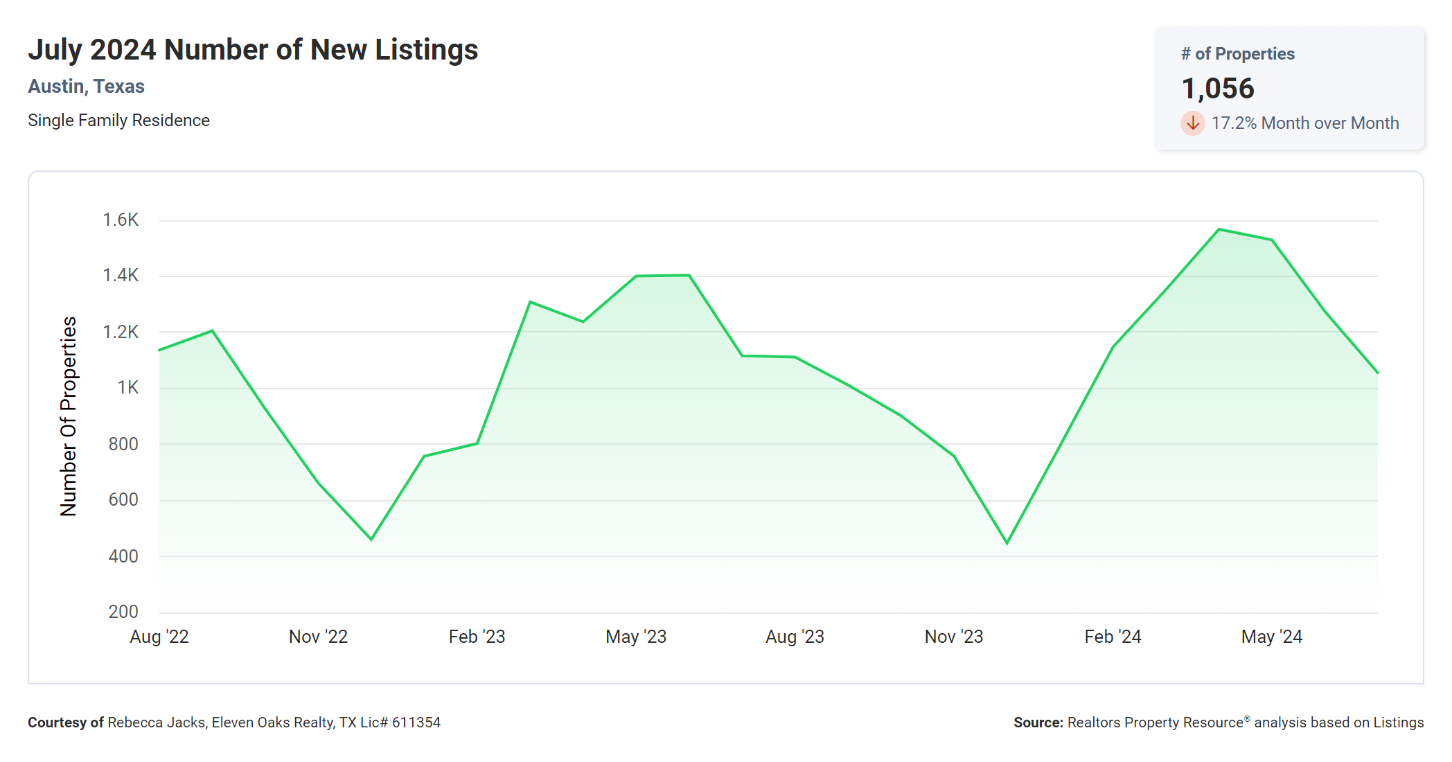 July 2024 Austin number of new listings