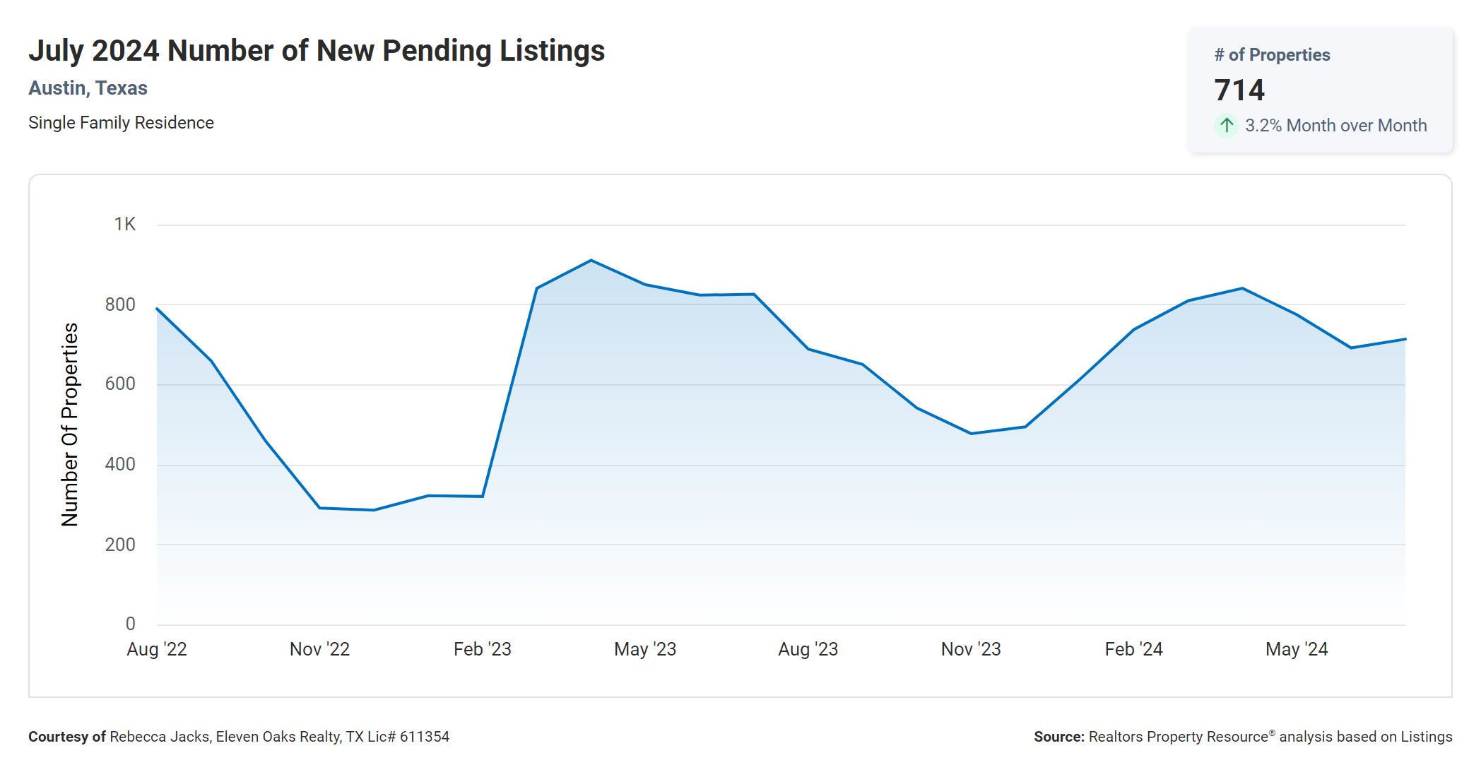 July 2024 Austin number of new pending listings