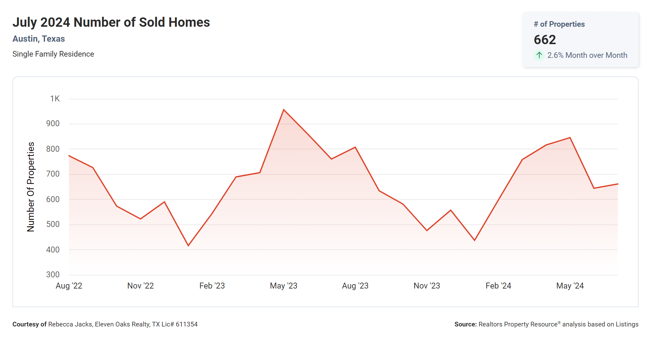 July 2024 Austin number of sold homes