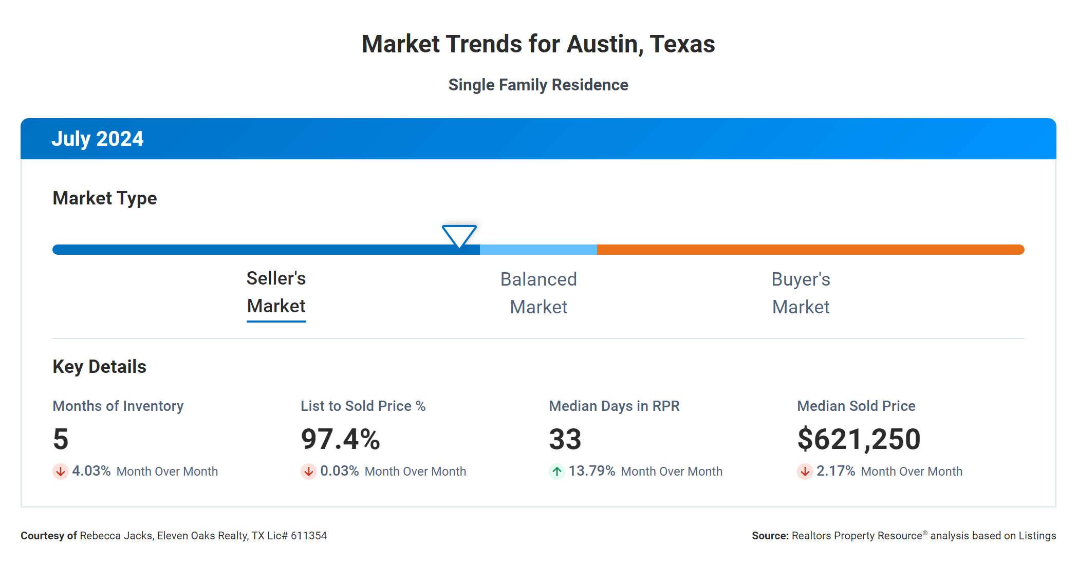 July 2024 Austin real estate market trends