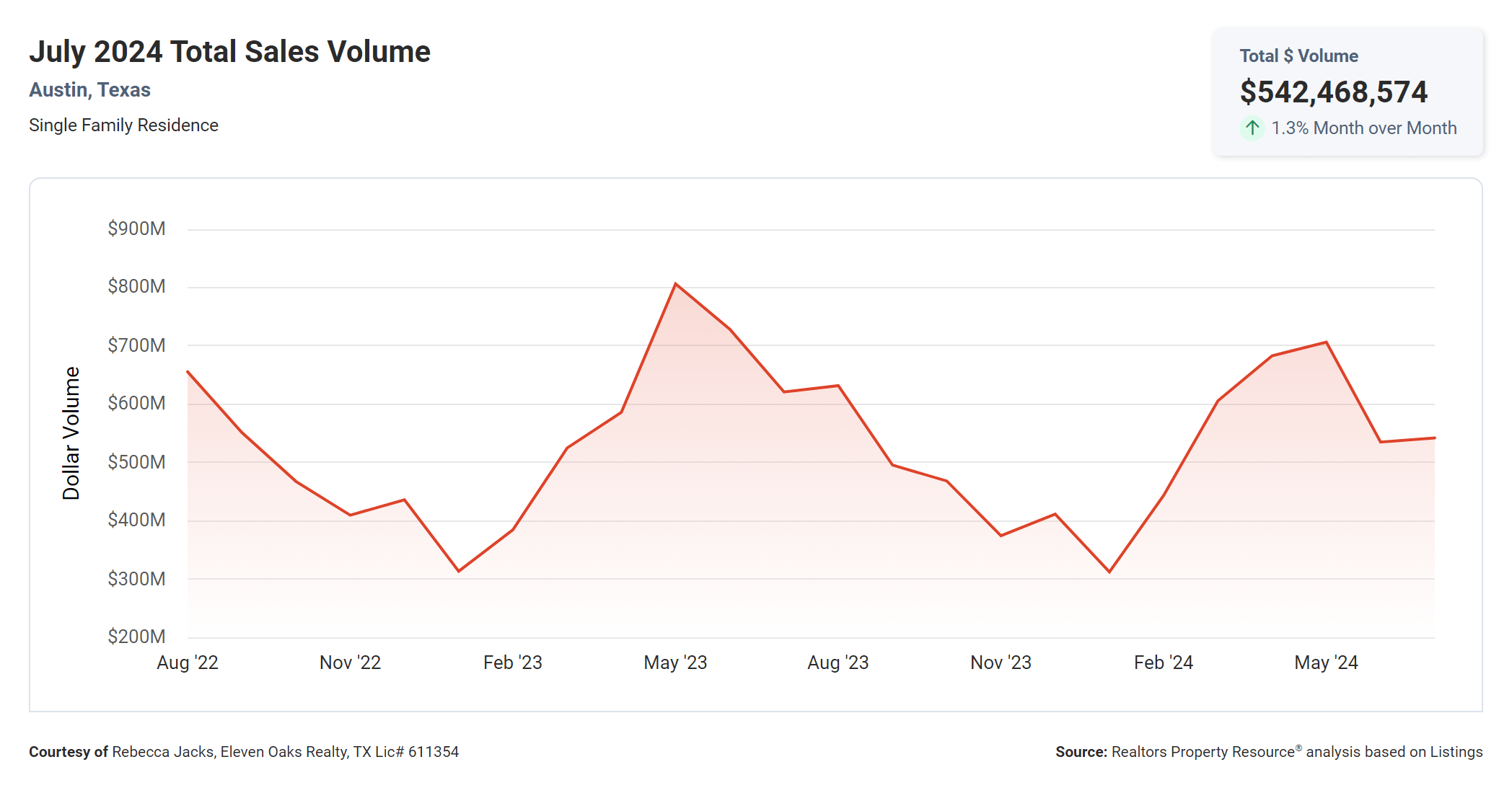 July 2024 Austin total sales volume for homes