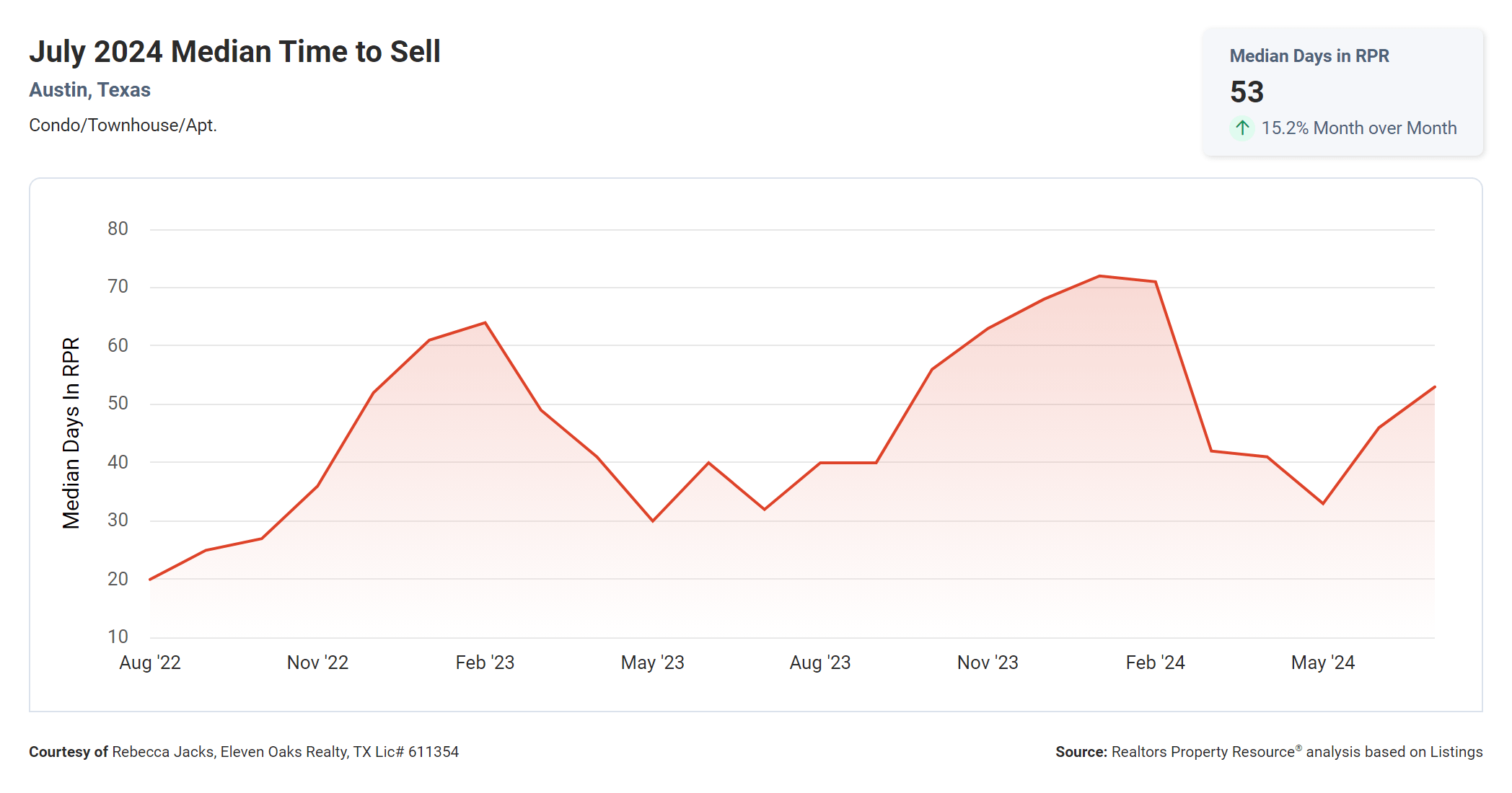 July 2024 median time to sell Austin condo