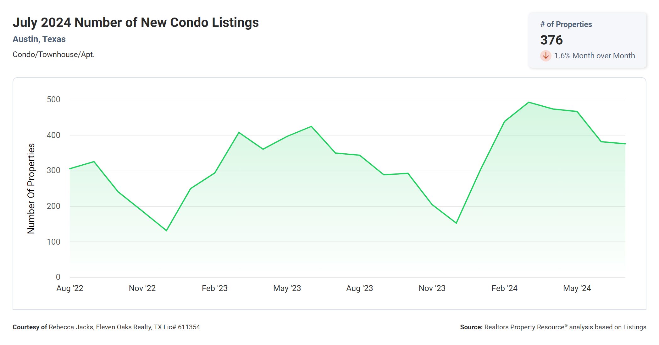 july 2024 number of new Austin condo listings