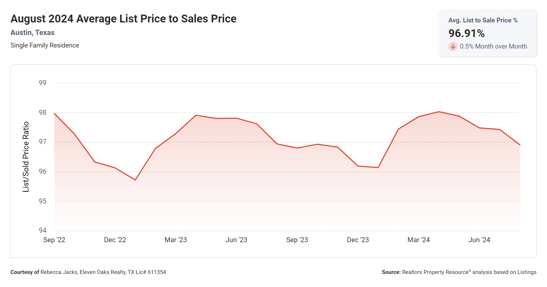 august 2024 austin average list price to sales price