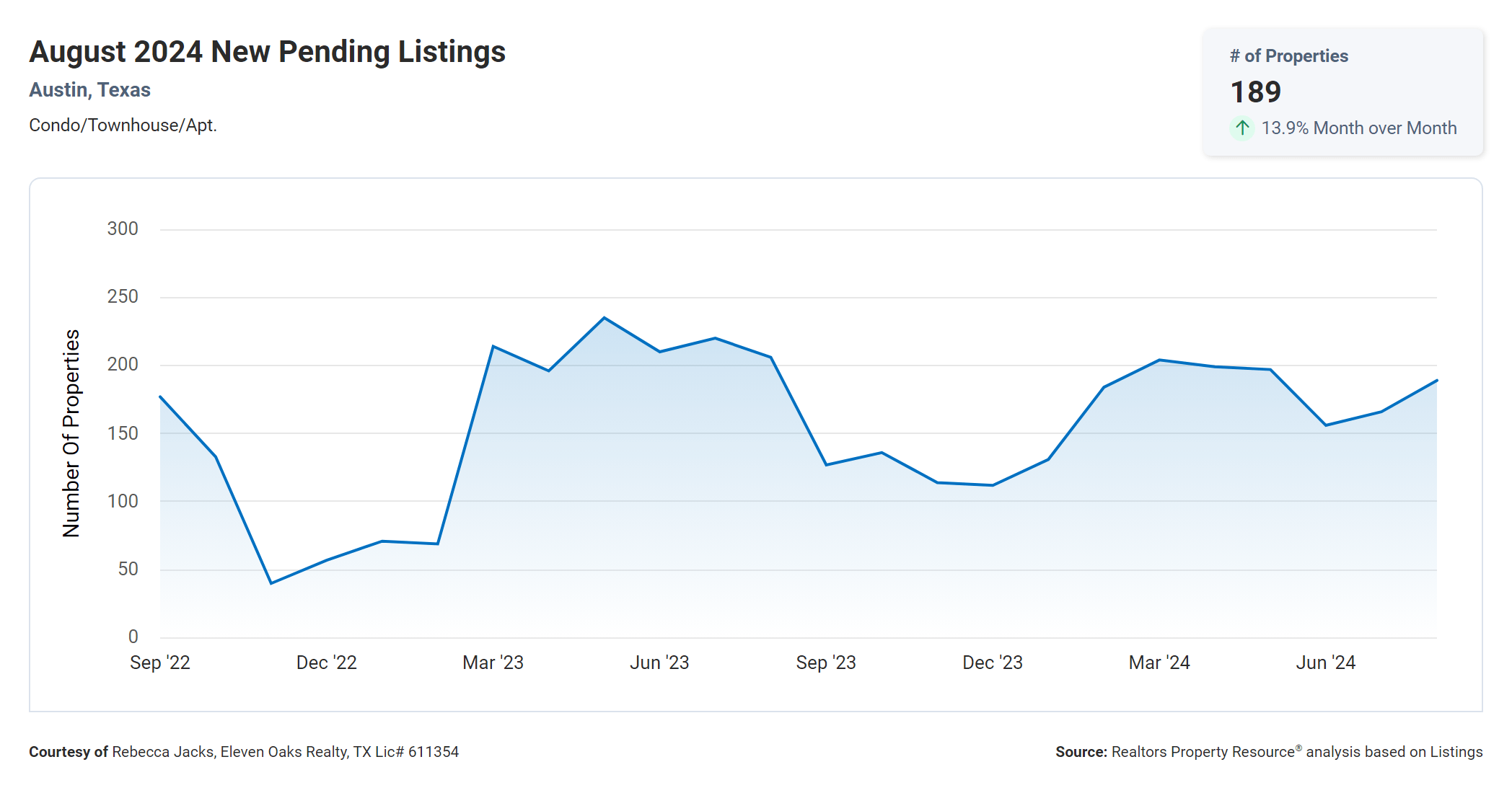 august 2024 austin condos new pending listings