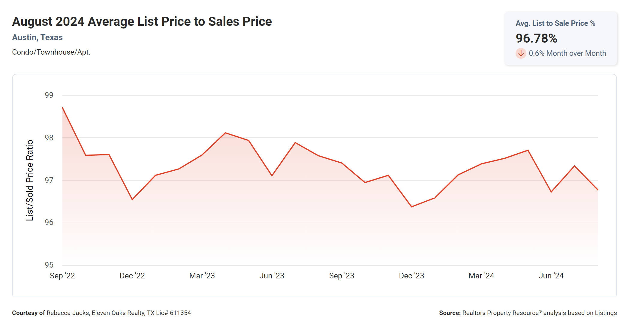 august 2024 austin condo average list price to sales price