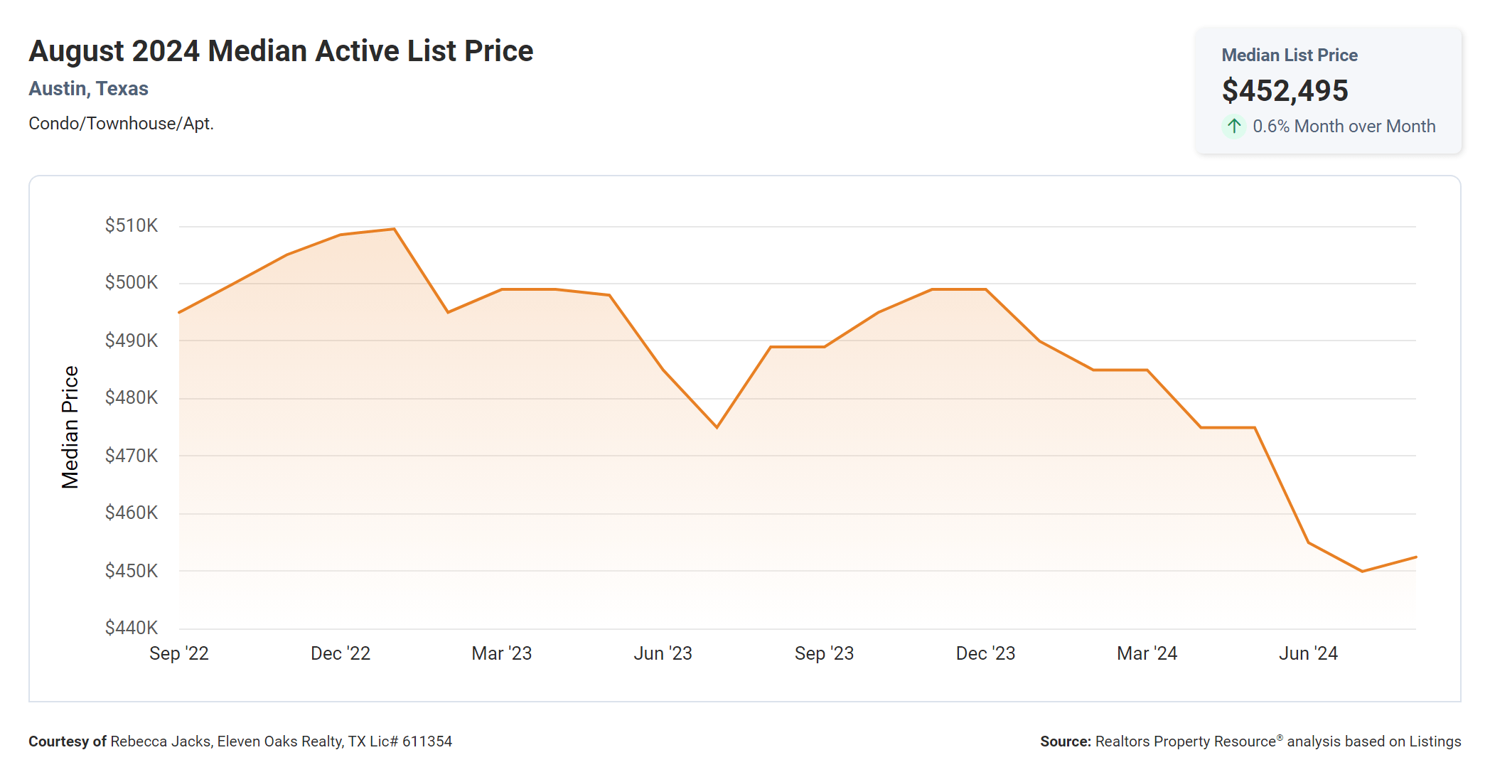 august 2024 austin condo median active list price