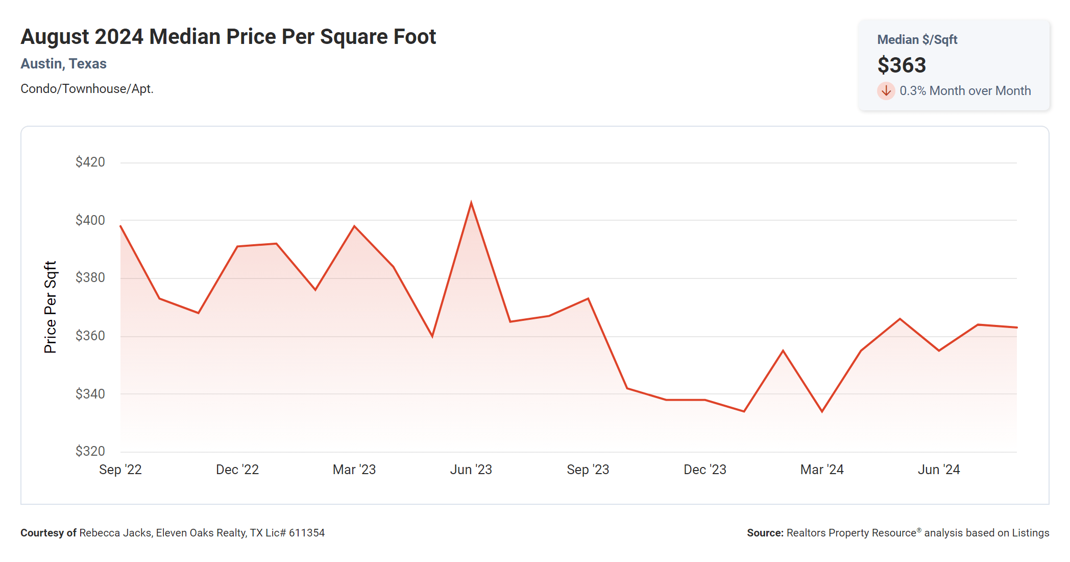 august 2024 austin condo median price per square foot