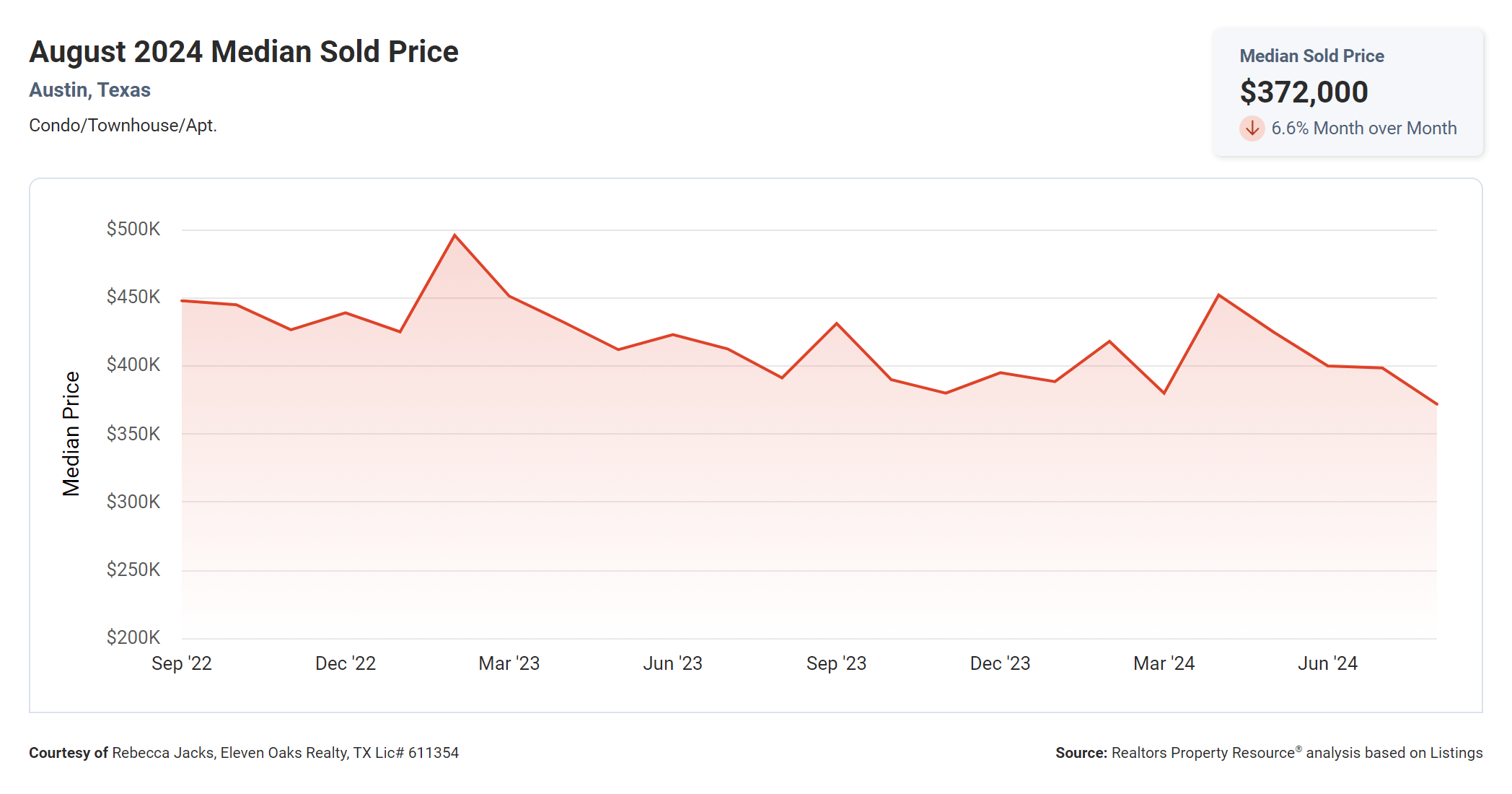 august 2024 austin condo median sold price