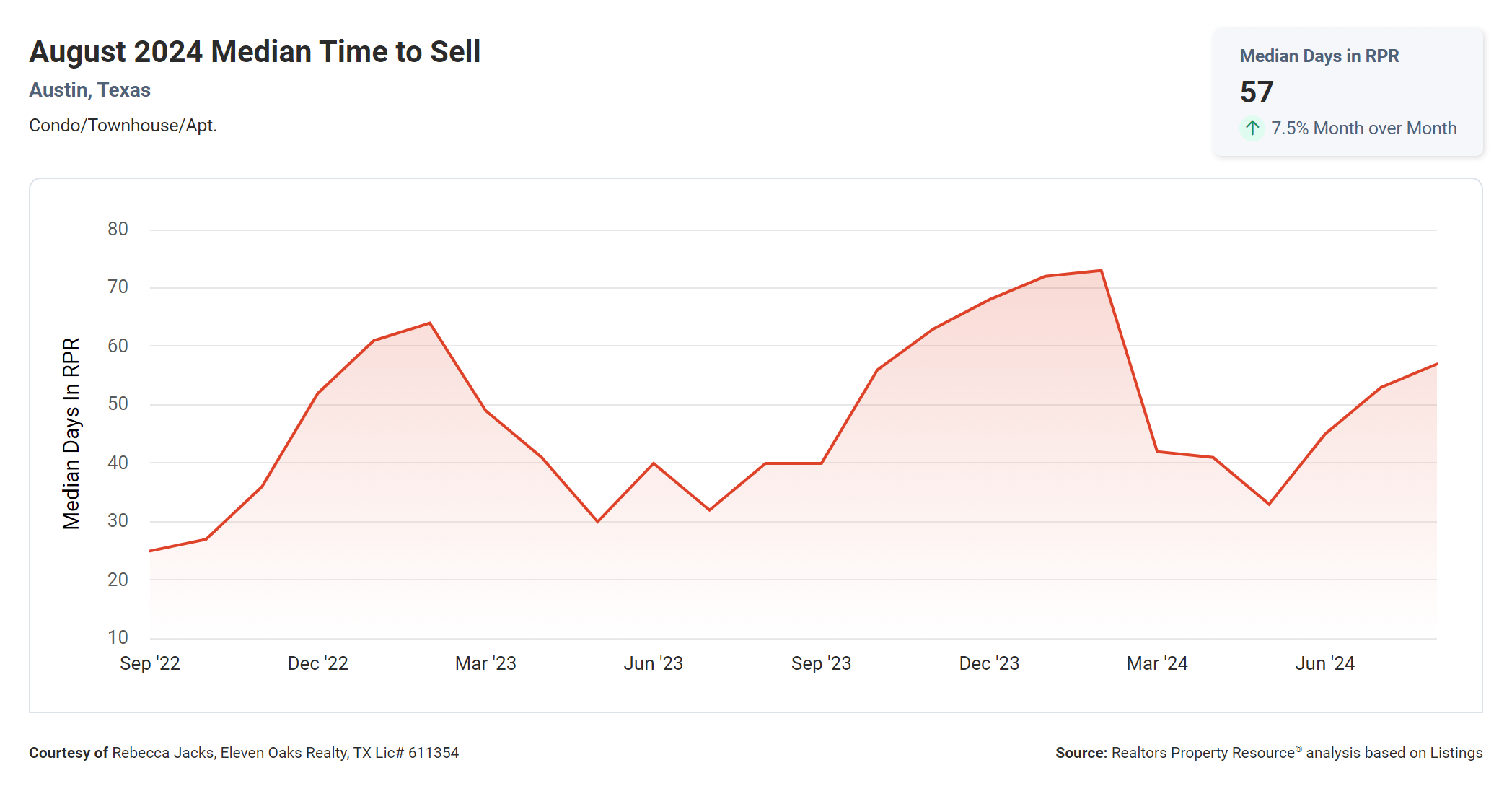 august 2024 austin condo median time to sell