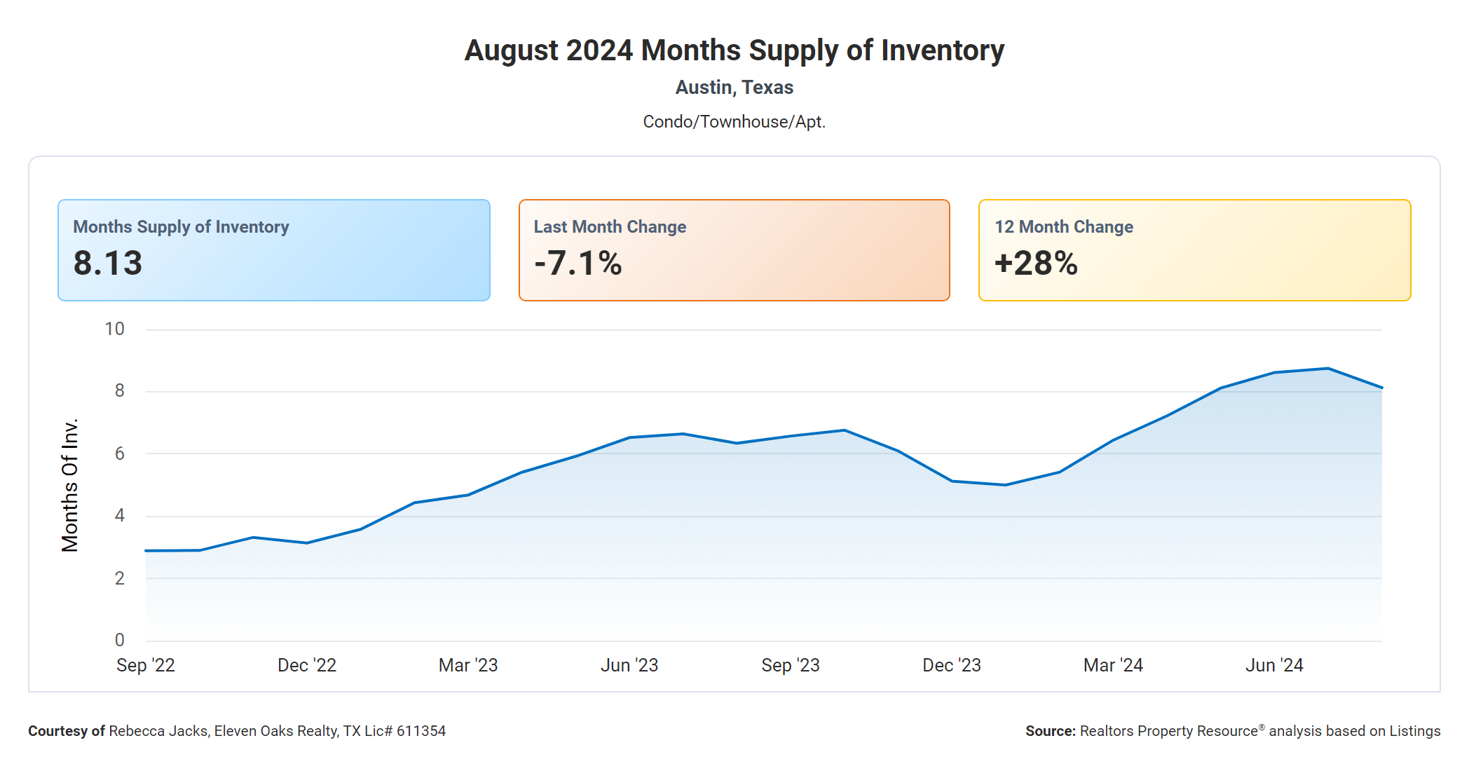 august 2024 austin condo months supply of inventory