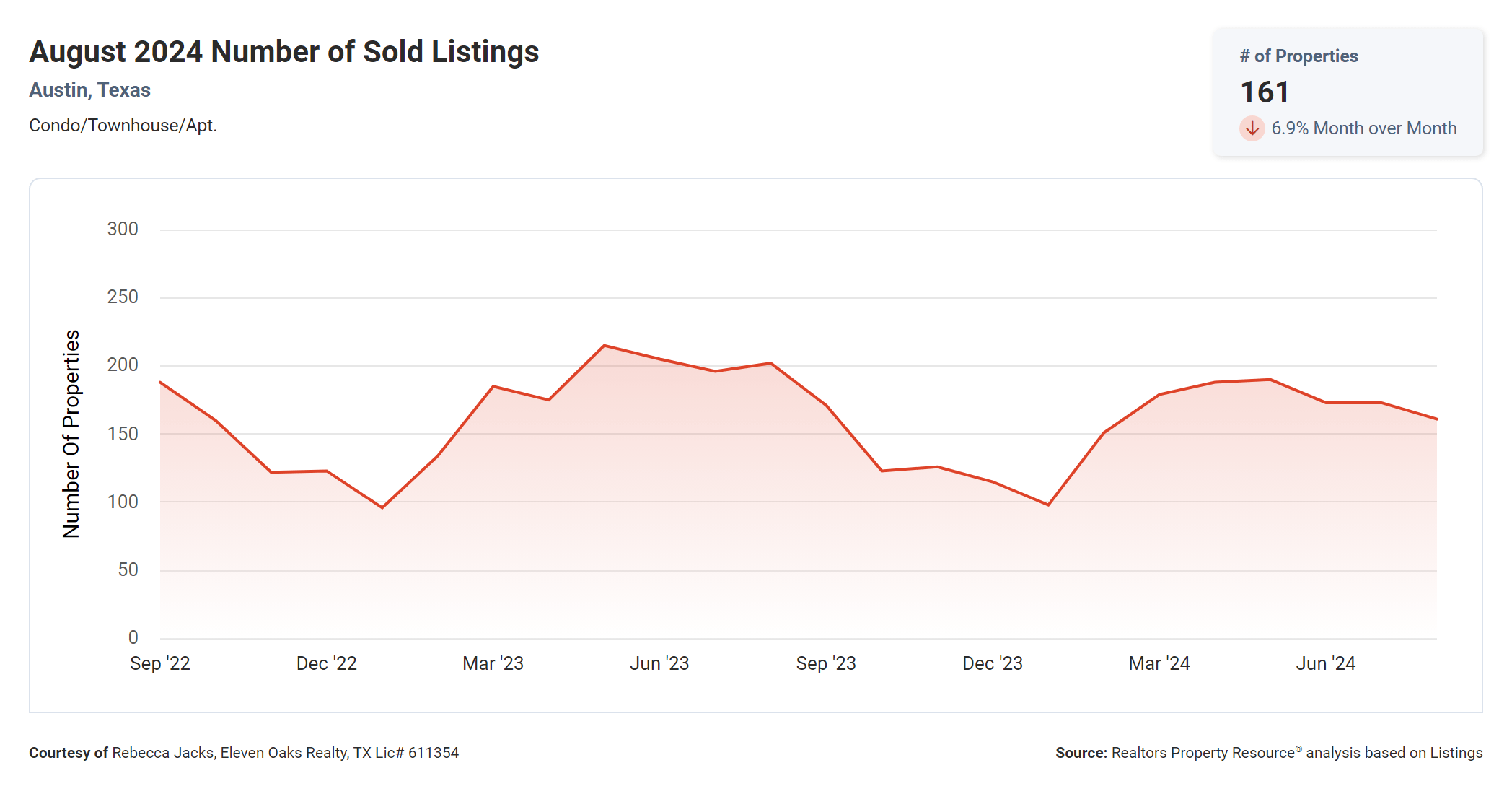 august 2024 austin condo number of sold listings