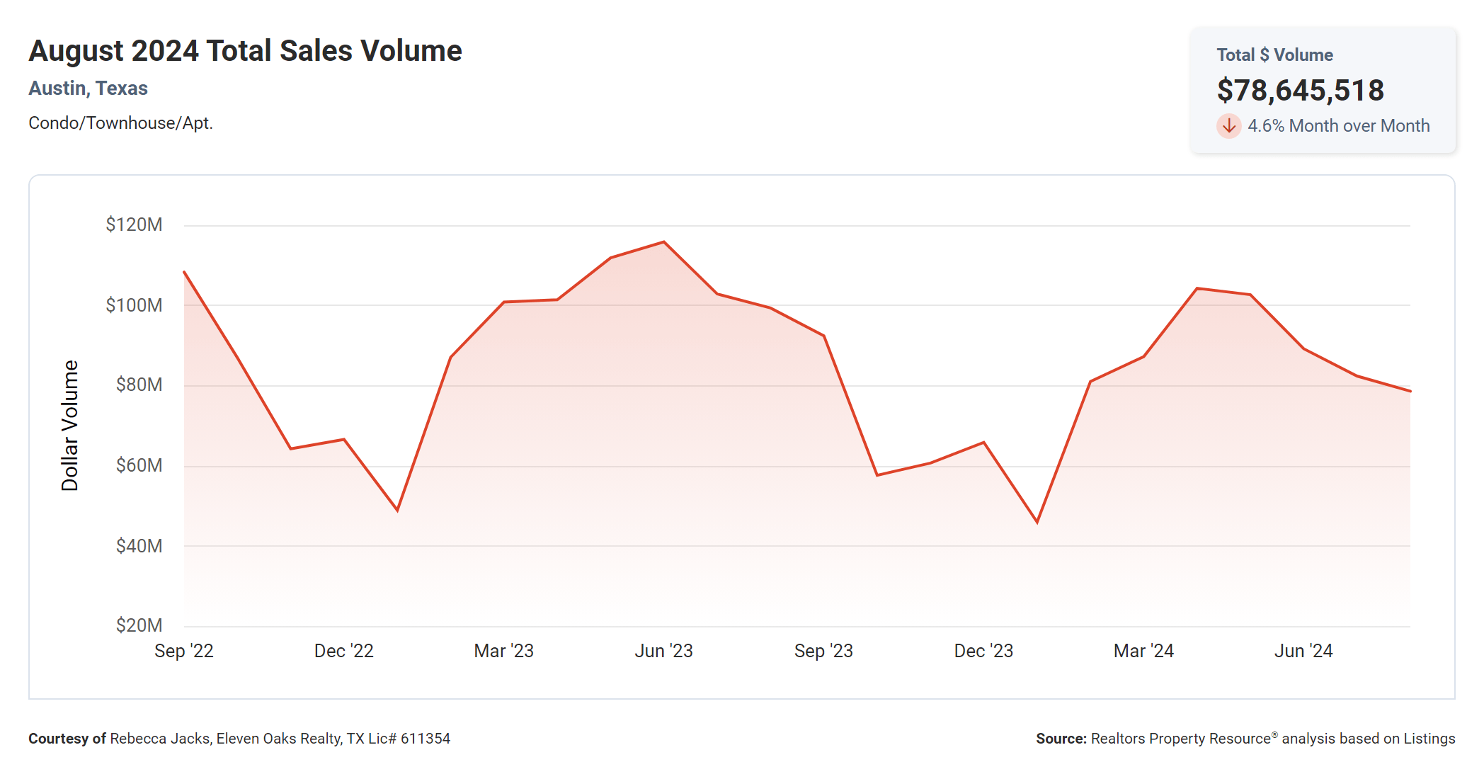 august 2024 austin condo total sales volume