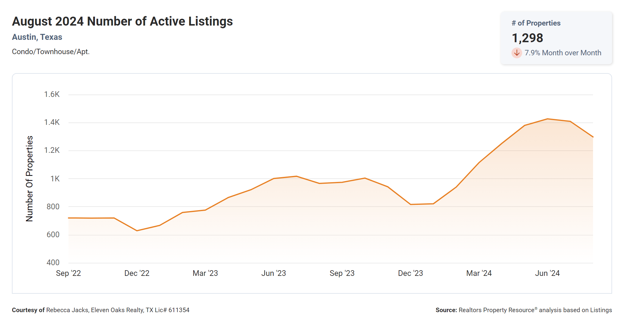 august 2024 austin condos number of active listings