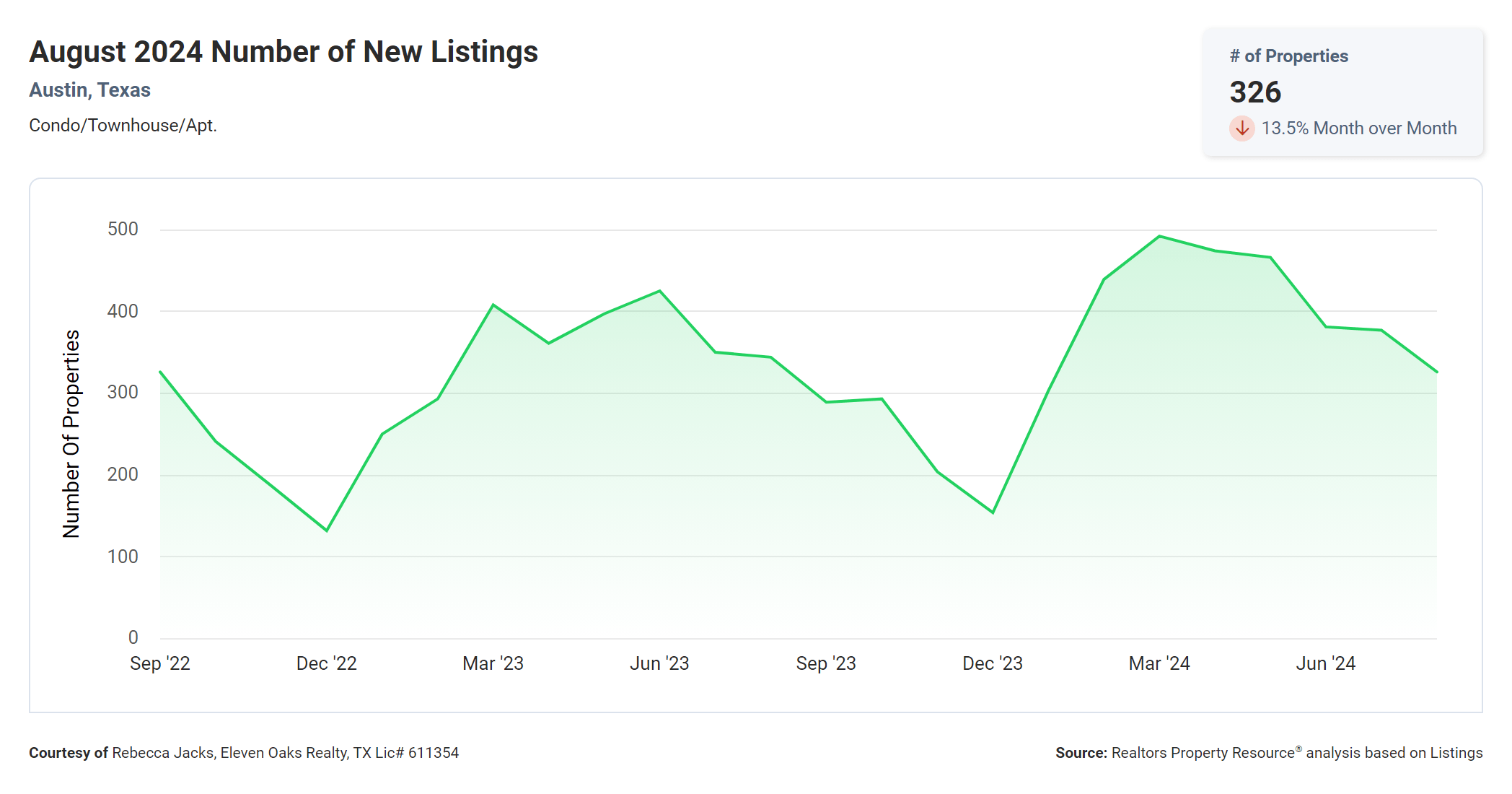 august 2024 austin condos number of new listings