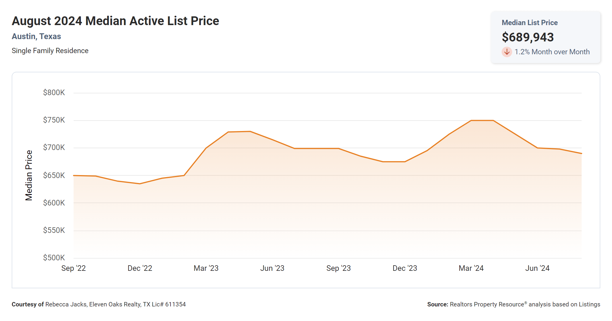 august 2024 austin median active list price