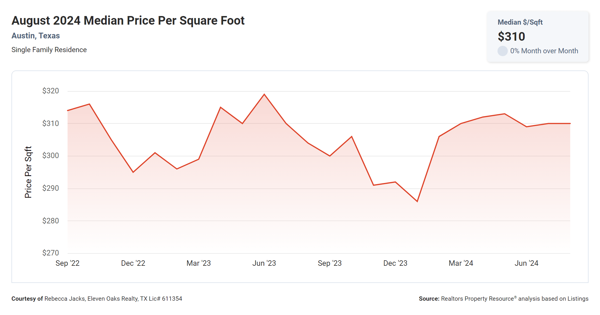 august 2024 austin median price per square foot