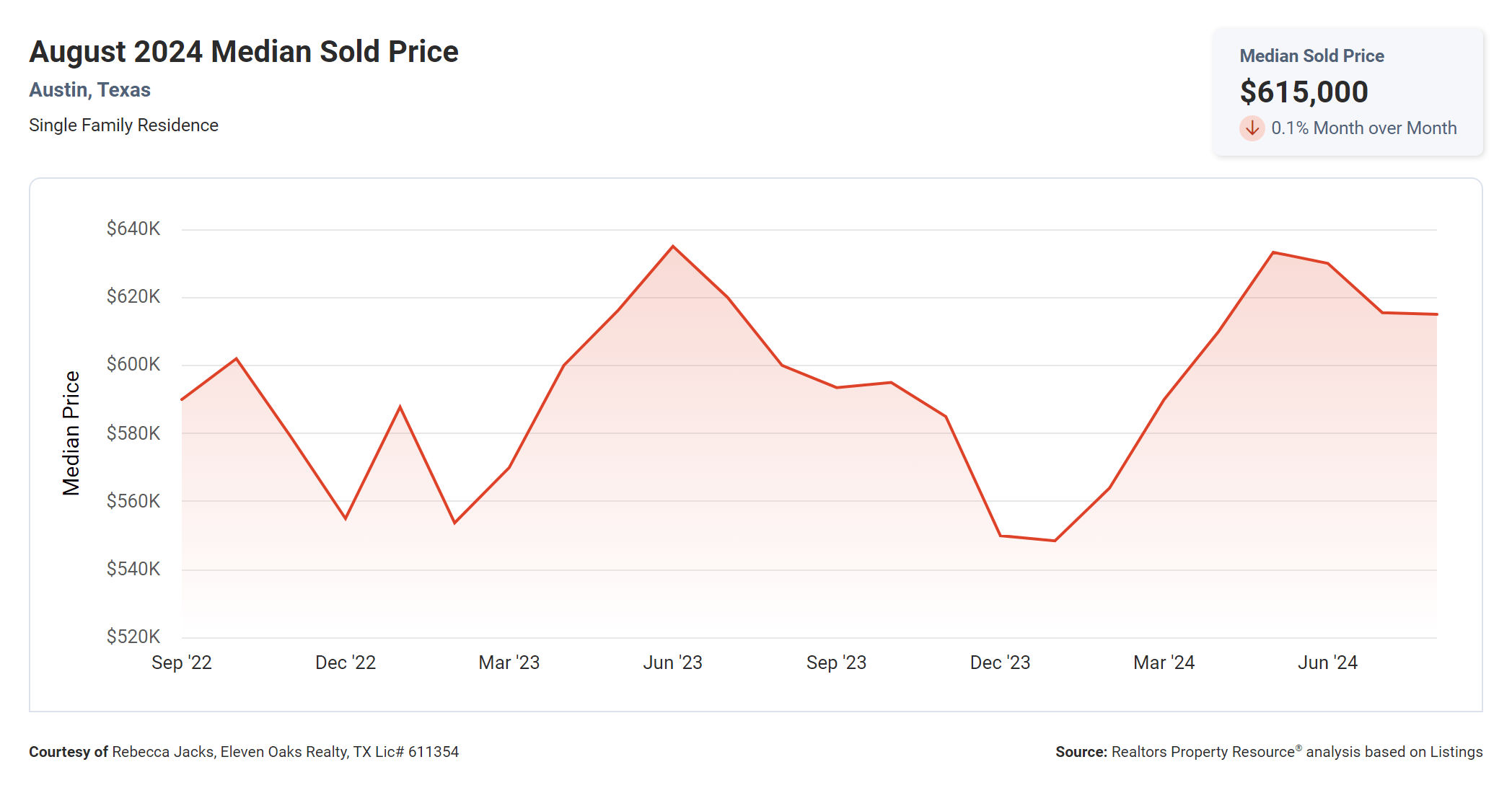 august 2024 austin median sold price