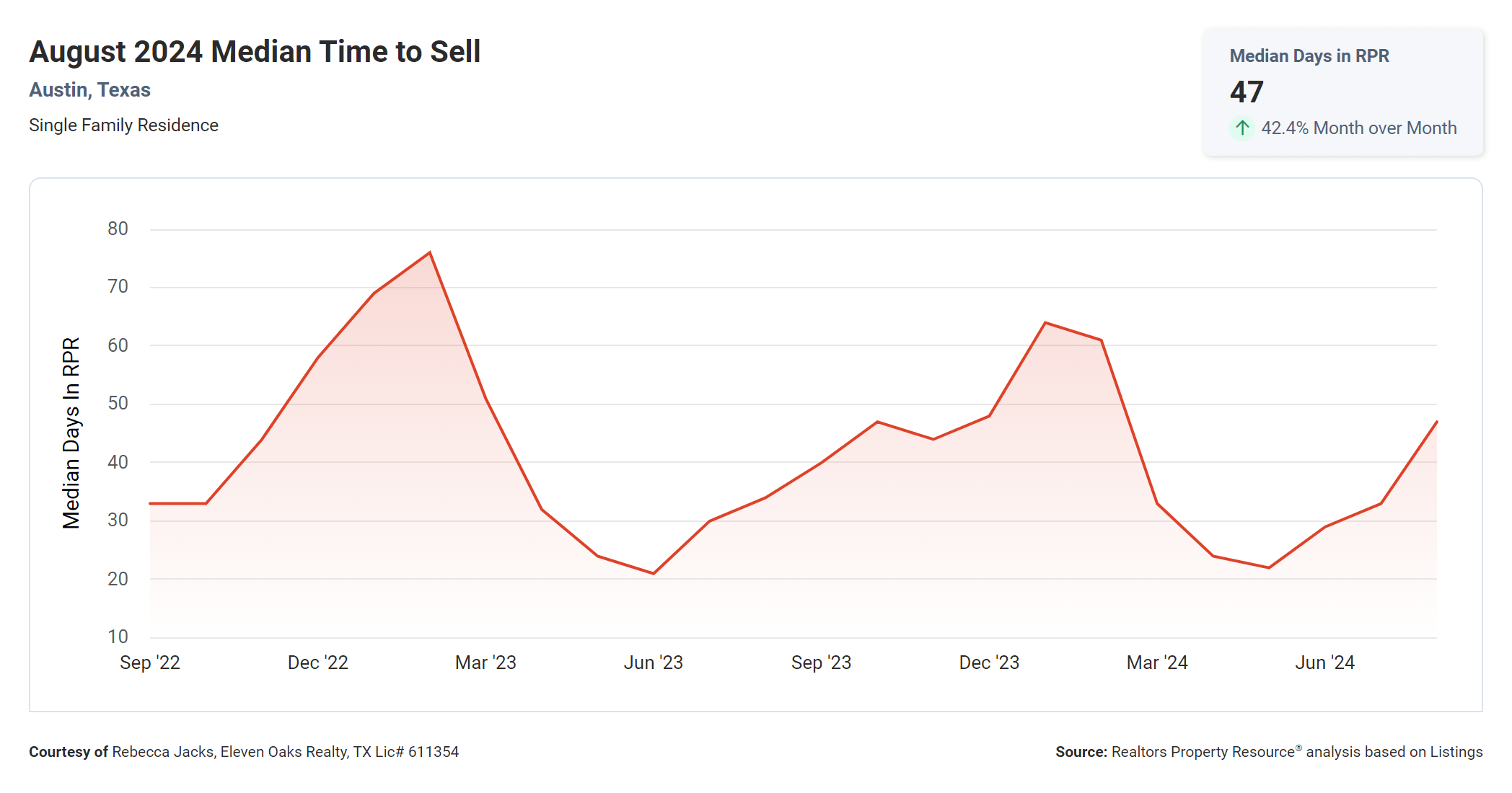 august 2024 austin median time to sell